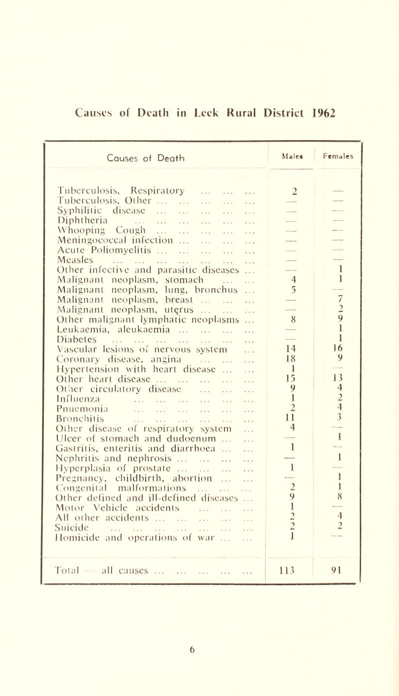 Causes of Death in Leek Rural Distriet 1962 Causes of Death Male* Females Tuberculosis, Respiratory . 2 Tuberculosis, Other. — — Syphilitic disease . — — Diphtheria . — — Whooping Cough . — — Meningococcal infection. — — Acute Poliomyelitis. — —- Measles . — — Other infective and parasitic diseases ... — 1 Malignant neoplasm, stomach . 4 1 Malignant neoplasm, lung, bronchus ... Malignant neoplasm, breast . 5 7 Malignant neoplasm, uterus. — 2 Other malignant lymphatic neoplasms ... 8 9 Leukaemia, alcukaemia . — 1 Diabetes . — 1 Vascular lesions of nervous system 14 16 Coronary disease, angina . 18 9 Hypertension with heart disease ... 1 — Other heart disease . 15 13 Other circulatory disease . 9 4 Influenza . 1 2 Pnuemonia . 2 4 Bronchitis . 11 3 Other disease of respiratory system 4 *-- LJIcer of stomach and dudoenum. — 1 Gastritis, enteritis and diarrhoea. 1 — Nephritis and nephrosis. — 1 Hyperplasia of prostate. 1 Pregnancy, childbirth, abortion . — 1 Congenital malformations . 2 1 Other defined and ill-defined diseases . 9 8 Motor Vehicle accidents . 1 — All other accidents. •) 4 Suicide . 2 2 Homicide and operations of war. i Total all causes. 113 91