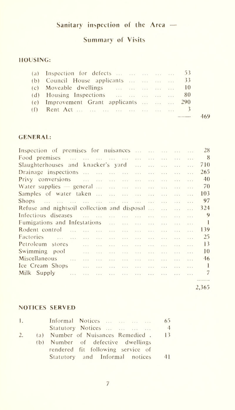 Sanitary inspection of the Area — Summary of Visits HOUSING: (a) Inspection for defects . 53 (b) Council House applicants . 33 (c) Moveable dwellings . 10 (d) Housing Inspections . 80 (e) Improvement Grant applicants . 290 (f) Rent Act. 3 - 469 GENERAL: Inspection of premises for nuisances . 28 Food premises . 8 Slaughterhouses and knacker's yard . 710 Drainage inspections . 265 Privy conversions . 40 Water supplies — general. 70 Samples of water taken . 103 Shops . 97 Refuse and nightsoil collection and disposal. 324 Infectious diseases . 9 Fumigations and Infestations . I Rodent control . 139 Factories . 25 Petroleum stores . 13 Swimming pool . 10 Miscellaneous . 46 Ice Cream Shops . 1 Milk Supply . 7 2,365 NOTICES SERVED 1. Informal Notices . 65 Statutory Notices . 4 2. (a) Number of Nuisances Remedied . 13 (b) Number of defective dwellings rendered fit following service of Statutory and Informal notices 41