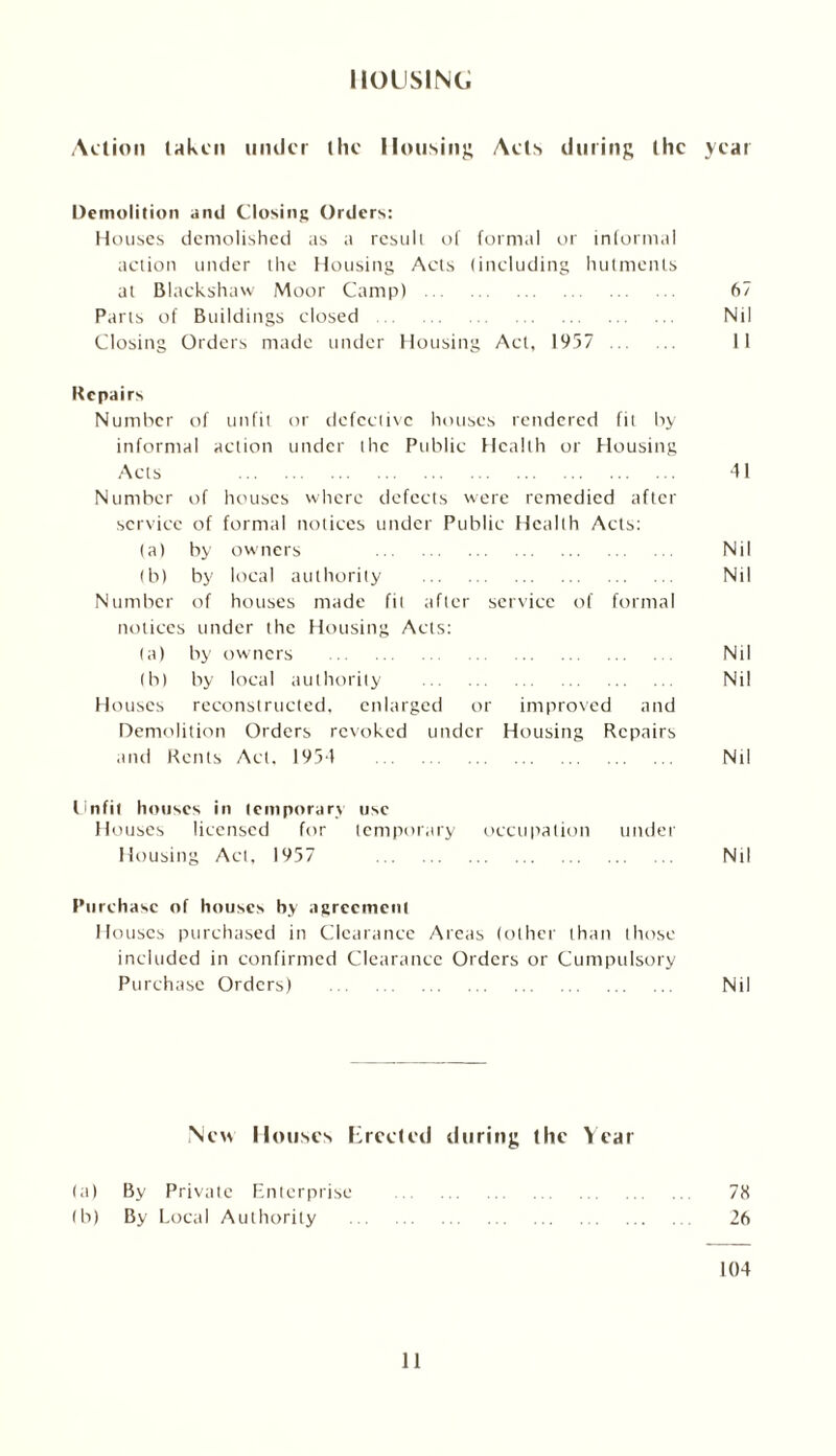 housing Action taken under the Housing Acts during the year Demolition and Closing Orders: Houses demolished as a result of formal or informal action under the Housing Acts (including hutments at Blackshaw Moor Camp) . 67 Parts of Buildings closed . Nil Closing Orders made under Housing Act, 1957 . 11 Repairs Number of unfit or defective houses rendered fit by informal action under the Public Health or Housing Acts 41 Number of houses where defects were remedied after service of formal notices under Public Health Acts: (a) by owners Nil (b) by local authority . Nil Number of houses made fit after service of formal notices under the Housing Acts: (a) by owners . Nil (b) by local authority . Nil Houses reconstructed, enlarged or improved and Demolition Orders revoked under Housing Repairs and Rents Act. 1954 Nil Unfit houses in temporary use Houses licensed for temporary occupation under Housing Act, 1957 Nil Purchase of houses by agreement Houses purchased in Clearance Areas (other than those included in confirmed Clearance Orders or Cumpulsory Purchase Orders) . Nil New Houses Ereeled during the Year < a) By Private Enterprise . 78 lb) By Local Authority . 26 104