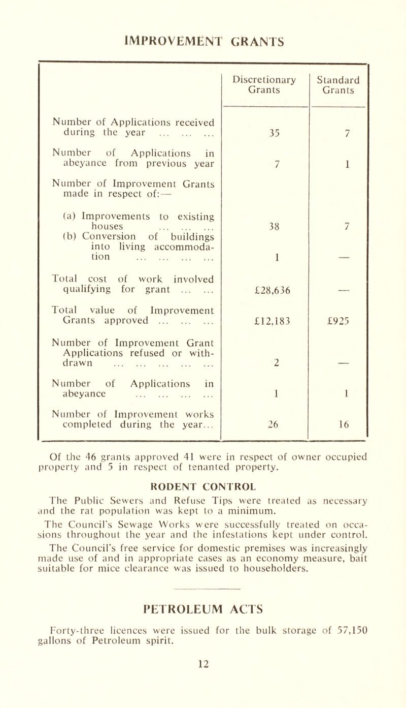 IMPROVEMENT GRANTS Discretionary Standard Grants Grants Number of Applications received during the year . 35 7 Number of Applications in abeyance from previous year 7 1 Number of Improvement Grants made in respect of:— (a) Improvements to existing houses 38 7 (b) Conversion of buildings into living accommoda¬ tion . 1 — Total cost of work involved qualifying for grant . £28,636 — Total value of Improvement Grants approved . £12,183 £925 Number of Improvement Grant Applications refused or with¬ drawn . 2 Number of Applications in abeyance . 1 1 Number of Improvement works completed during the year... 26 16 Of the 46 grants approved 41 were in respect of owner occupied property and 5 in respect of tenanted property. RODENT CONTROL The Public Sewers and Refuse Tips were treated as necessary and the rat population was kept to a minimum. The Council's Sewage Works were successfully treated on occa¬ sions throughout the year and the infestations kept under control. The Council's free service for domestic premises was increasingly made use of and in appropriate cases as an economy measure, bait suitable for mice clearance was issued to householders. PETROLEUM ACTS Forty-three licences were issued for the bulk storage of 57,150 gallons of Petroleum spirit.