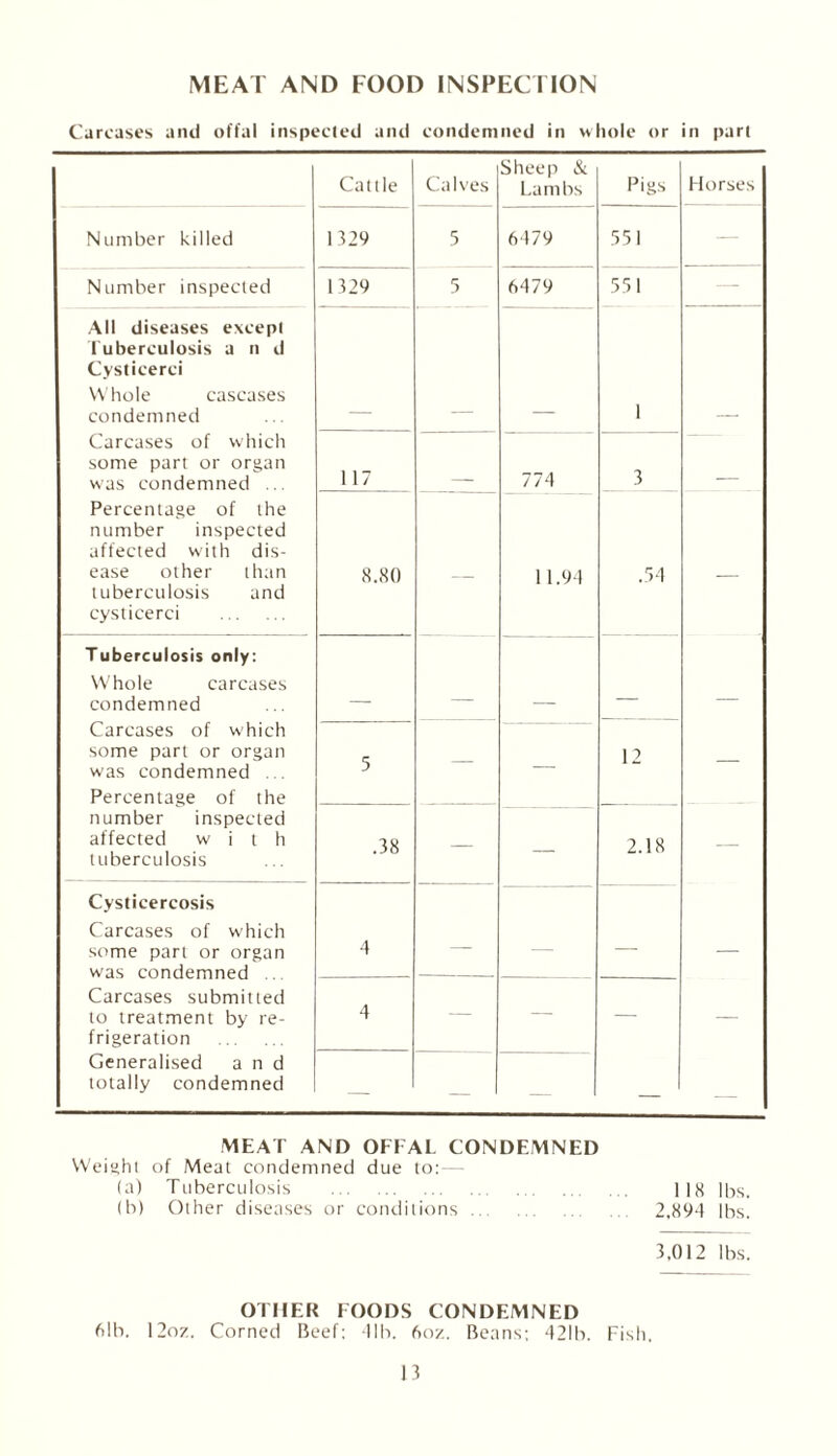 MEAT AND FOOD INSPECTION Carcases and offal inspected and condemned in whole or in part Cattle Calves Sheep & Lambs Pigs Horses Number killed 1329 5 6479 551 — Number inspected 1329 5 6479 551 —- All diseases except Tuberculosis a n d Cysticerci Whole cascases condemned 1 Carcases of which some part or organ was condemned .. 117 774 3 Percentage of the number inspected affected with dis¬ ease other than tuberculosis and cysticerci . 8.80 — 11.94 .54 — Tuberculosis only: Whole carcases condemned _ _ Carcases of which some part or organ was condemned Percentage of the 5 — — 12 — number inspected affected with tuberculosis .38 — — 2.18 — Cysticercosis Carcases of which some part or organ was condemned Carcases submitted to treatment by re¬ frigeration . 4 — — — — 4 — — — — Generalised and totally condemned — — _ — — MEAT AND OFFAL CONDEMNED Weight of Meat condemned due to:— (a) Tuberculosis . 118 lbs. (b) Other diseases or conditions. 2,894 lbs. 3,012 lbs. OTHER FOODS CONDEMNED 61b. 12oz. Corned Beef: 41b. 6oz. Beans; 421b. Fish,