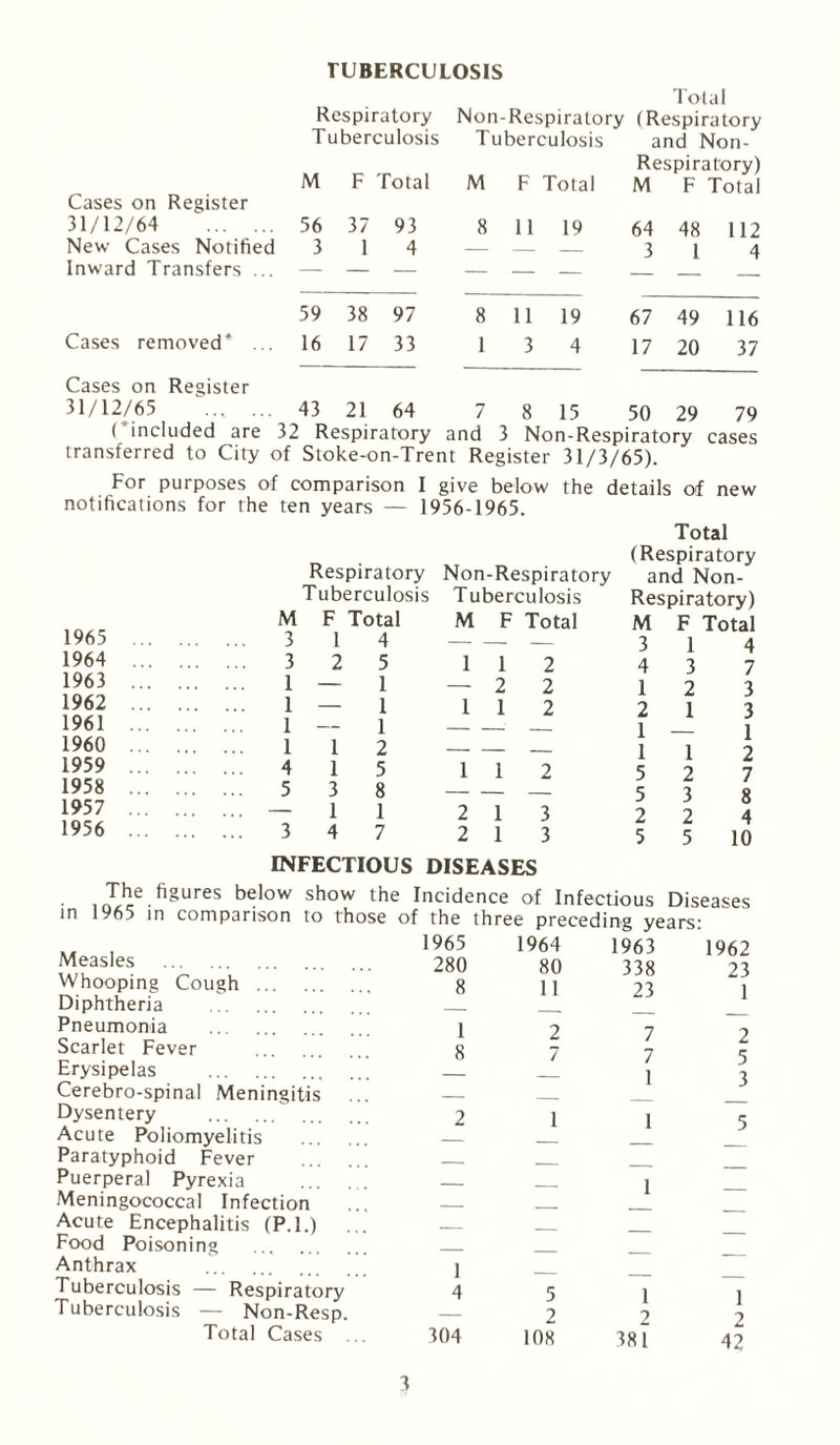 TUBERCULOSIS Respiratory Tuberculosis Total Non-Respiratory (Respiratory Tuberculosis and Non- Cases on Register 31/12/64 . New Cases Notified Inward Transfers ... M F Total M F Total M F Total 56 37 93 8 11 19 64 48 112 3 1 4 — — — 3 1 4 — — — — — — — 59 38 97 8 11 19 67 49 116 16 17 33 1 3 4 17 20 37 43 21 64 7 8 15 50 29 79 Cases removed * Cases on Register 31/12/65 . ( included are-r-, - --C transferred to City of Stoke-on-Trent Register 31/3/65). For purposes of comparison I give below the details of new notifications for the ten years — 1956-1965. Total (Respiratory and Non- Respiratory) M F Total 3 1 3 2 1 1965 1964 1963 1962 1961 1960 1959 1958 1957 1956 M 3 3 1 1 1 1 4 5 Respiratory Tuberculosis F Total 1 4 2 5 — 1 — 1 — 1 2 5 8 1 7 Non-Respiratory Tuberculosis M F Total 1 1 — 2 1 1 2 2 2 1 1 3 1 4 1 1 2 2 4 1 2 1 1 5 5 2 5 1 2 3 2 5 4 7 3 3 1 2 7 8 4 10 INFECTIOUS DISEASES The figures below show the Incidence of Infectious Diseases in 1.65 in comparison to those of the three preceding years: Measles . Whooping Cough Diphtheria Pneumonia Scarlet Fever Erysipelas . Cerebro-spinal Meningitis Dysentery . Acute Poliomyelitis Paratyphoid Fever Puerperal Pyrexia Meningococcal Infection Acute Encephalitis (P.l.) Food Poisoning . Anthrax . Tuberculosis — Respiratory Tuberculosis — Non-Resp. Total Cases 1965 280 8 1 8 1964 80 11 2 7 1963 338 23 7 7 1 1962 23 1 2 5 3 1 4 304 5 2 108 1 2 381 1 2 42