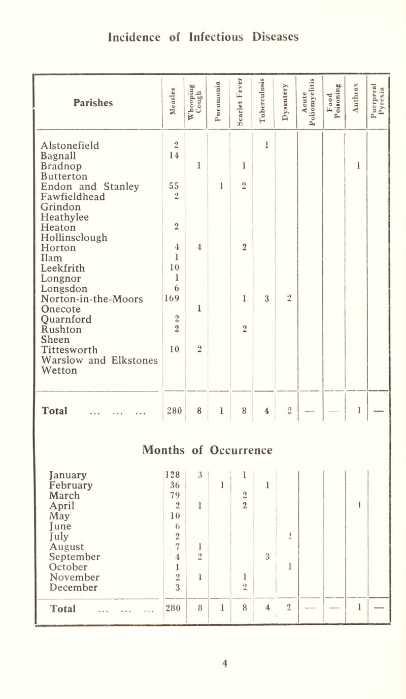 Incidence of Infectious Diseases Parishes Measles Whooping Cough .2 *2 o a <u G Scarlet Fever (A •35 _o 3 o h V A 3 H Dysentery Acute Poliomyelitis Food Poisoning Anthrax Puerperal Pyrexia Alstonefield 2 i Bagnall 14 Bradnop i i i Butterton Endon and Stanley 55 i 2 Fawfieldhead 2 Grindon Heathylee Heaton 2 Hollinsclough Horton 4 4 2 Ilam 1 Leekfrith 10 Longnor 1 Longsdon 6 Norton-in-the-Moors 169 1 3 2 Onecote 1 Quarnford 2 Rushton 2 2 Sheen Tittesworth 10 2 Warslow and Elkstones Wetton Total . 280 8 l 8 4 2 — - i — Months of Occurrence January 128 3 1 February 36 l 1 March 79 2 April 2 1 2 i May 10 June 6 July 2 ! August 7 1 September 4 *> 3 October 1 1 November 2 1 i December 3 2 Total . 280 8 l 8 4 2 — — i —