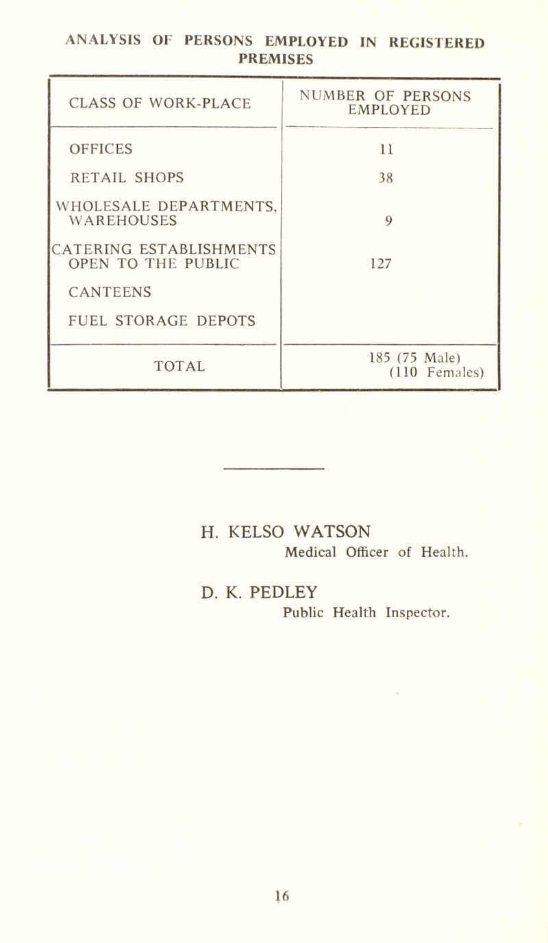 ANALYSIS OF PERSONS EMPLOYED IN REGISTERED PREMISES CLASS OF WORK-PLACE NUMBER OF PERSONS EMPLOYED OFFICES 11 RETAIL SHOPS 38 WHOLESALE DEPARTMENTS, WAREHOUSES 9 CATERING ESTABLISHMENTS OPEN TO THE PUBLIC 127 CANTEENS FUEL STORAGE DEPOTS TOTAL 185 (75 Male) (110 Females) H. KELSO WATSON Medical Officer of Health. D. K. PEDLEY Public Health Inspector.