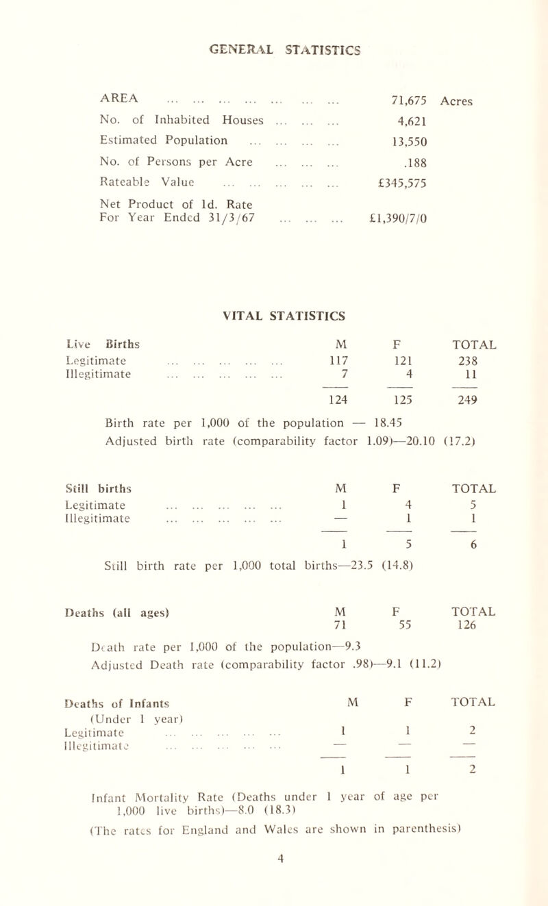 GENERAL STATISTICS AREA . 71,675 Acres No. of Inhabited Houses . 4,621 Estimated Population . 13,550 No. of Persons per Acre . .188 Rateable Value . £345,575 Net Product of Id. Rate For Year Ended 31/3/67 . £1,390/7/0 VITAL STATISTICS Live Births M F TOTAL Legitimate . 117 121 238 Illegitimate ... . . 7 4 11 124 125 249 Birth rate per 1,000 of the population — 18.45 Adjusted birth rate (comparability factor 1.09)—20.10 (17.2) Still births M F TOTAL Legitimate ... . . 1 4 5 Illegitimate . . 1 1 1 5 6 Still birth rate per 1,000 total births—23.5 (14.8) Deaths (all ages) M F 71 55 Death rate per 1,000 of the population—9.3 Adjusted Death rate (comparability factor .98)—9.1 (11.2) Deaths of Infants M F (Under 1 year) Legitimate 1 1 Illegitimate . — — 1 1 2 Infant Mortality Rate (Deaths under 1 year of age per 1,000 live births)—8.0 (18.3) (The rates for England and Wales are shown in parenthesis) TOTAL 2 TOTAL 126