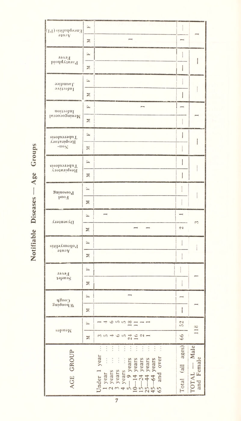Notifiable Diseases — Age Groups (IH) siiijBqdaoug ainay It* F S - pioqdXiBJuj U-I l 1 S 1 aoipunef OAiiaajuj u. 1 s 1 iioijaajuj jBjooooSuiuaj^ J ~ s 1 stso|noj3qn l XjoiBJidsay uoM ' 1 - ' sisopiajaqnj^ X.ioiBJTdsa^[ 1 1 s 1 Sainosioj pooj 1 1 s Xjajuas^Q u. - - eo s Cl *l)}|jXlU(jl|OJ ajnay 1 1 » 1 jaAQjj jaj-lB.Tg 1 1 1 - s ' qSno3 Suidooq^ U* - - 3 1 s.qsea|\; u, H’tOUllOCOlH-H c, tO 1 1H 3 rein c c m h —I vO vC AGE GROUP Under 1 year ... 1 year . 2 years . 3 years . 4 years . 5— 9 years 10—14 years 15—24 years ... 25—44 years 45—64 years ... 65 and over ... Total (all ages) TOTAL — Male and Female
