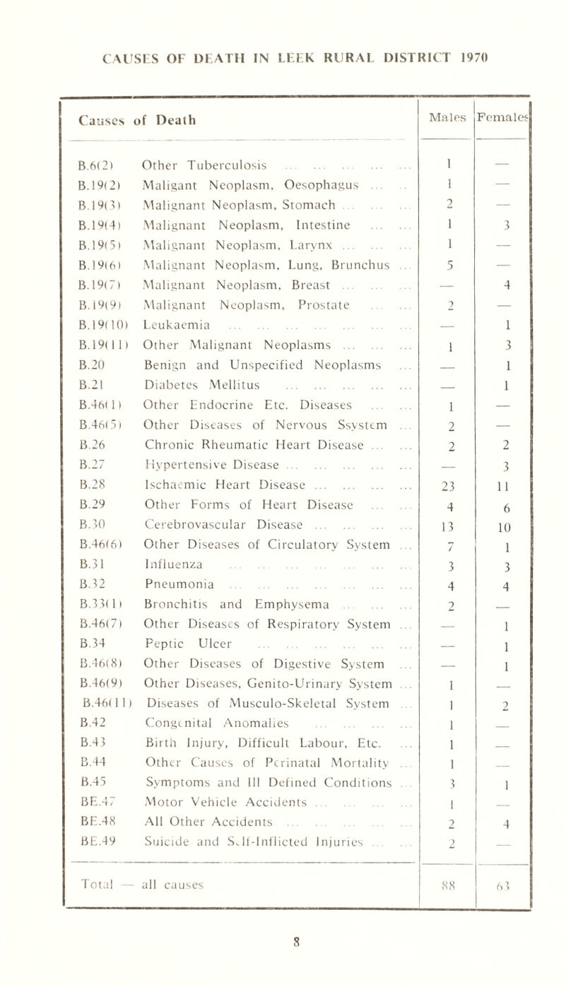 CAUSES OF DEATH IN LEEK RURAL DISTRICT 1970 Causes of Death Males Females F).6(2) Other Tuberculosis . 1 — B.19(2) Maligant Neoplasm. Oesophagus . 1 — B. 19(3) Malignant Neoplasm, Stomach 2 — B. 19(4) Malignant Neoplasm, Intestine . i 3 B. 19( 5) Malignant Neoplasm, Larynx i — B. 19(6) Malignant Neoplasm, Lung, Brunchus 5 — B. 19(7) Malignant Neoplasm, Breast — 4 B. 19(9) Malignant Neoplasm, Prostate 2 — B. 19(10) Leukaemia . — 1 B.19( 11) Other Malignant Neoplasms . i 3 B.20 Benign and Unspecified Neoplasms — 1 B.21 Diabetes Mellitus . — 1 B.46( 1) Other Endocrine Etc. Diseases . i — B.46(5) Other Diseases of Nervous Ssystem 2 — B.26 Chronic Rheumatic Heart Disease. 2 2 B.27 Hypertensive Disease. — 3 B.28 Ischaemic Heart Disease. 23 11 B.29 Other Forms of Heart Disease 4 6 B.30 Cerebrovascular Disease 13 10 B.46(6) Other Diseases of Circulatory System 7 1 B.31 Influenza . 3 3 B.32 Pneumonia . . 4 4 B. 3 3( 11 Bronchitis and Emphysema 2 — B.46(7) Other Diseases of Respiratory System — 1 B.34 Peptic Ulcer . — 1 B.46(8) Other Diseases of Digestive System — 1 B.46I9) Other Diseases, Genito-Urinary System i — B.46( 11 Diseases of Musculo-Skeletal System i 2 B.42 Congenital Anomalies i _ B.43 Birth Injury, Difficult Labour, Etc. i _ B.44 Other Causes of Perinatal Mortality i — B.45 Symptoms and Ill Defined Conditions 3 i BE.47 Motor Vehicle Accidents. 1 — BE.48 All Other Accidents 2 4 BE.49 Suicide and SHf-Inflicted Injuries 2 — Total - all causes 88 63
