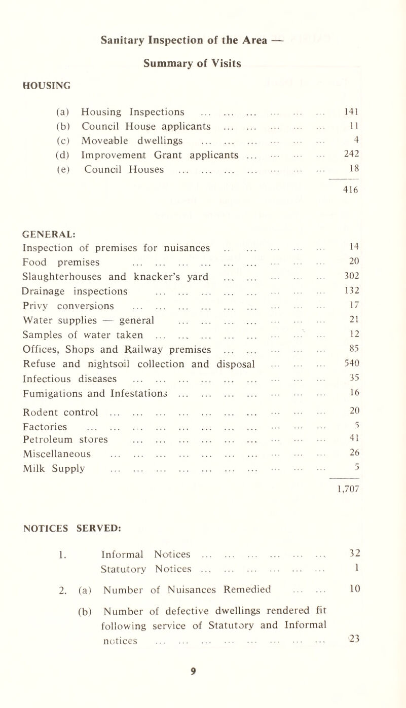 Sanitary Inspection of the Area — Summary of Visits HOUSING (a) Housing Inspections . . 141 (b) Council House applicants . . 11 (c) Moveable dwellings . 4 (d) Improvement Grant applicants ... 242 e) Council Houses . 18 416 GENERAL: Inspection of premises for nuisances . 14 Food premises . 20 Slaughterhouses and knacker’s yard . 302 Drainage inspections . 132 Privy conversions . 17 Water supplies — general . 21 Samples of water taken . 12 Offices, Shops and Railway premises . 85 Refuse and nightsoil collection and disposal . 540 Infectious diseases . 35 Fumigations and Infestations . 16 Rodent control . 20 Factories . s Petroleum stores . 41 Miscellaneous . 26 Milk Supply . 5 1,707 NOTICES SERVED: 1. Informal Notices . 32 Statutory Notices . 1 2. (a) Number of Nuisances Remedied . 10 (b) Number of defective dwellings rendered fit following service of Statutory and Informal notices 23