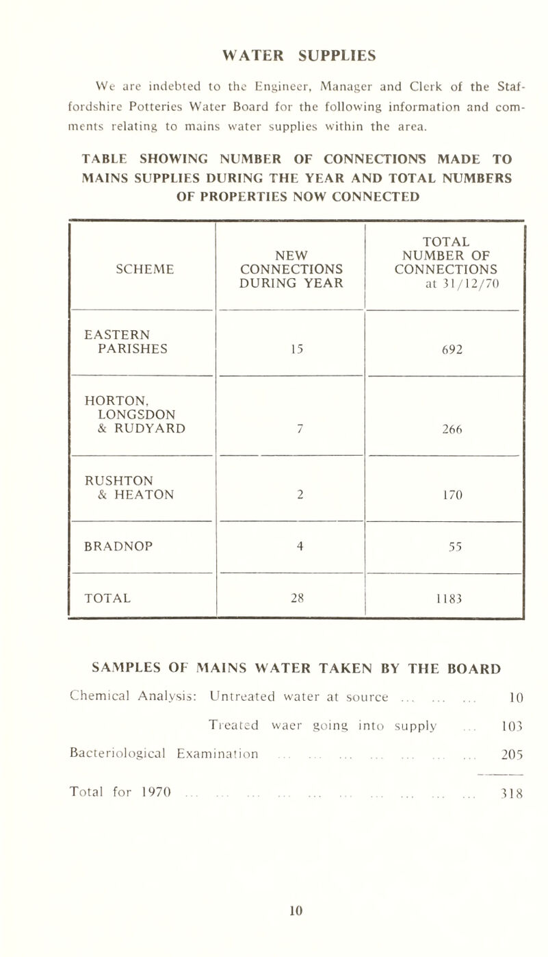 WATER SUPPLIES We are indebted to the Engineer, Manager and Clerk of the Staf¬ fordshire Potteries Water Board for the following information and com¬ ments relating to mains water supplies within the area. TABLE SHOWING NUMBER OF CONNECTIONS MADE TO MAINS SUPPLIES DURING THE YEAR AND TOTAL NUMBERS OF PROPERTIES NOW CONNECTED SCHEME NEW CONNECTIONS DURING YEAR TOTAL NUMBER OF CONNECTIONS at 31/12/70 EASTERN PARISHES 15 692 HORTON. LONGSDON & RUDYARD 7 266 RUSHTON & HEATON 2 170 BRADNOP 4 55 TOTAL 28 1183 SAMPLES OF MAINS WATER TAKEN BY THE BOARD Chemical Analysis: Untreated water at source . 10 Treated waer going into supply 103 Bacteriological Examination . 205 Total for 1970 , ... 318