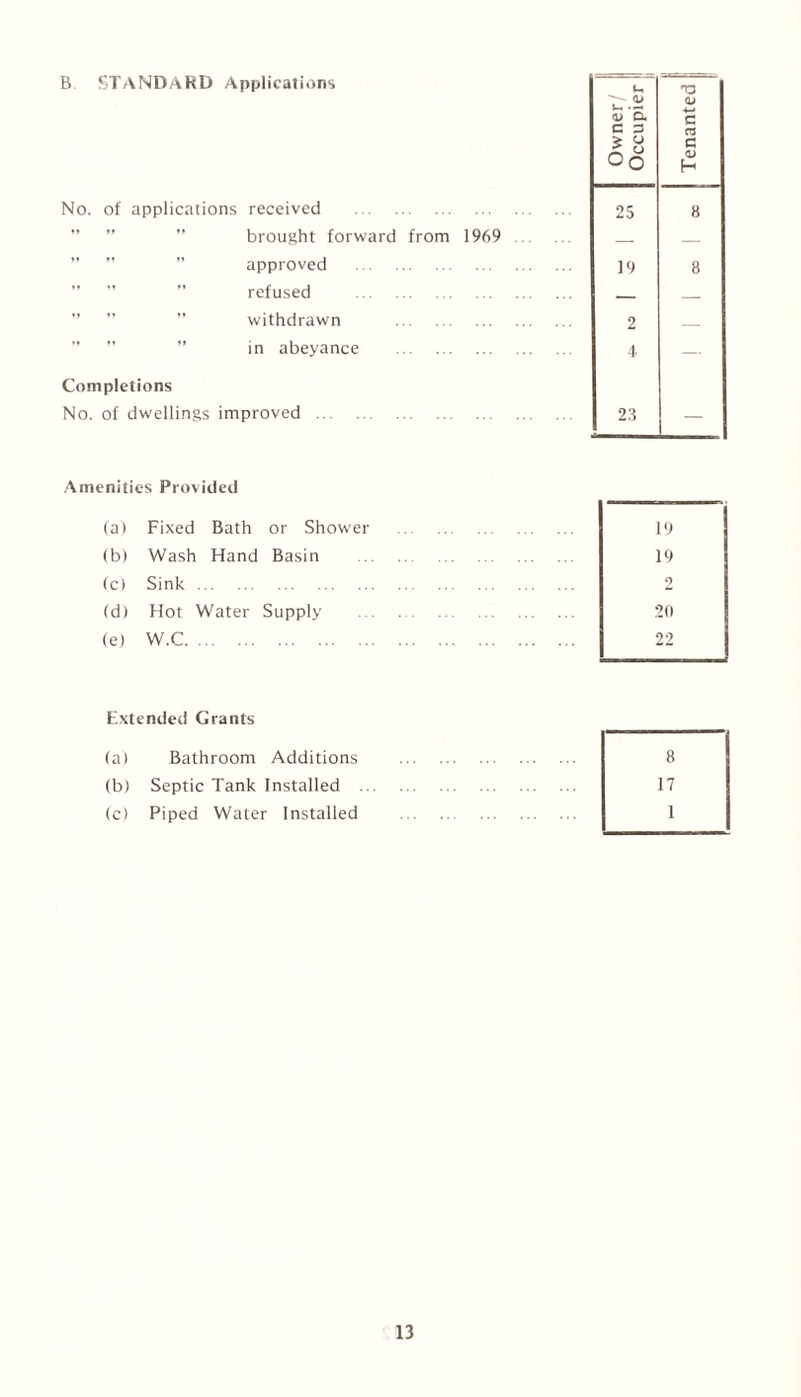 B STANDARD Applications o» 1— o> cx c o Oq No. of applications received . 25 8 brought forward from 1969 . — — approved . 19 8 refused . _ _ withdrawn . 2 — in abeyance . 4 — Completions No. of dwellings improved . 2.3 — Amenities Provided (a) Fixed Bath or Shower . 19 (b) Wash Hand Basin . 19 (c) Sink. 2 (d) Hot Water Supply . 20 (e) W.C. 22 Extended Grants (a) Bathroom Additions . 8 (b! Septic Tank Installed . 17 (c) Piped Water Installed . 1 Tenanted