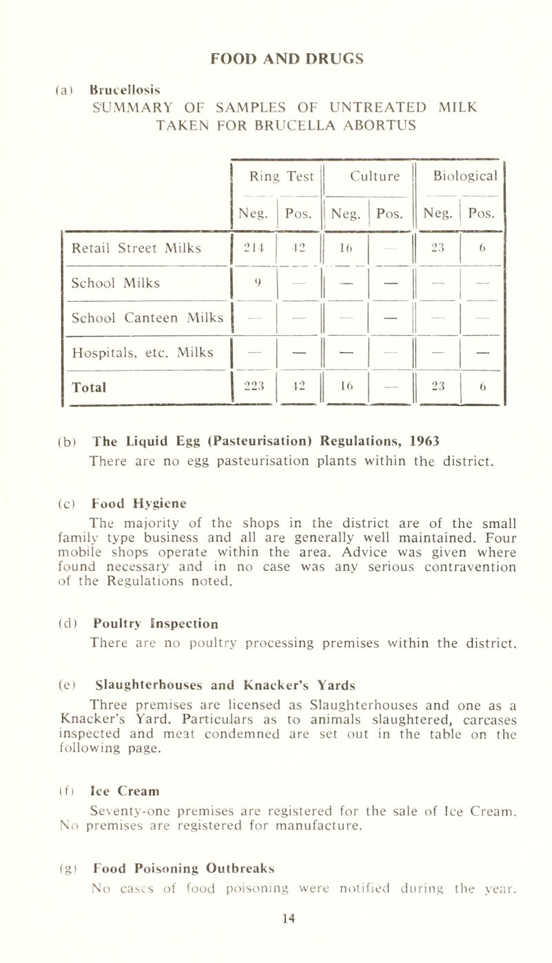 FOOD AND DRUGS (a) Brucellosis SUMMARY OF SAMPLES OF UNTREATED MILK TAKEN FOR BRUCELLA ABORTUS Ring Test Culture Biological Neg. Pos. 1 Neg. Pos. Neg. Pos. Retail Street Milks 211 12 16 23 6 School Milks 1 “ — — — School Canteen Milks — — — — Hospitals, etc. Milks — — — — — — Total 22.3 12 16 — 23 6 (b) The Liquid Egg (Pasteurisation) Regulations, 1963 There are no egg pasteurisation plants within the district. (c) Food Hygiene The majority of the shops in the district are of the small family type business and all are generally well maintained. Four mobile shops operate within the area. Advice was given where found necessary and in no case was any serious contravention of the Regulations noted. (d) Poultry inspection There are no poultry processing premises within the district. (e) Slaughterhouses and Knacker’s Yards Three premises are licensed as Slaughterhouses and one as a Knacker’s Yard. Particulars as to animals slaughtered, carcases inspected and meat condemned are set out in the table on the following page. (f) Ice Cream Seventy-one premises are registered for the sale of Ice Cream. No premises are registered for manufacture. (g) Food Poisoning Outbreaks No cases of food poisoning were notified during the year.