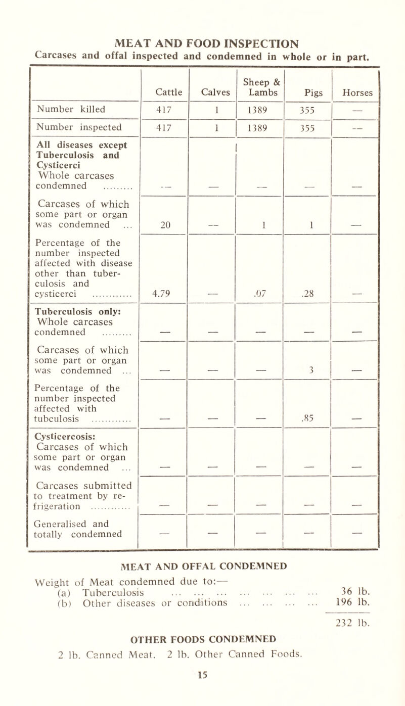 MEAT AND FOOD INSPECTION Carcases and offal inspected and condemned in whole or in part. Cattle Calves Sheep & Lambs Pigs Horses Number killed 417 1 1389 355 — Number inspected 417 1 1389 355 — All diseases except Tuberculosis and Cysticerci Whole carcases condemned . Carcases of which some part or organ was condemned 20 1 1 Percentage of the number inspected affected with disease other than tuber¬ culosis and cysticerci . 4.79 .07 .28 Tuberculosis only: Whole carcases condemned . _ Carcases of which some part or organ was condemned 3 Percentage of the number inspected affected with tubculosis . .85 Cysticercosis: Carcases of which some part or organ was condemned Carcases submitted to treatment by re¬ frigeration . _ _ _ Generalised and totally condemned — — — — MEAT AND OFFAL CONDEMNED Weight of Meat condemned due to:— (a) Tuberculosis . 36 lb. (b) Other diseases or conditions . 196 lb. 232 lb. OTHER FOODS CONDEMNED 2 lb. Canned Meat. 2 lb. Other Canned Foods.