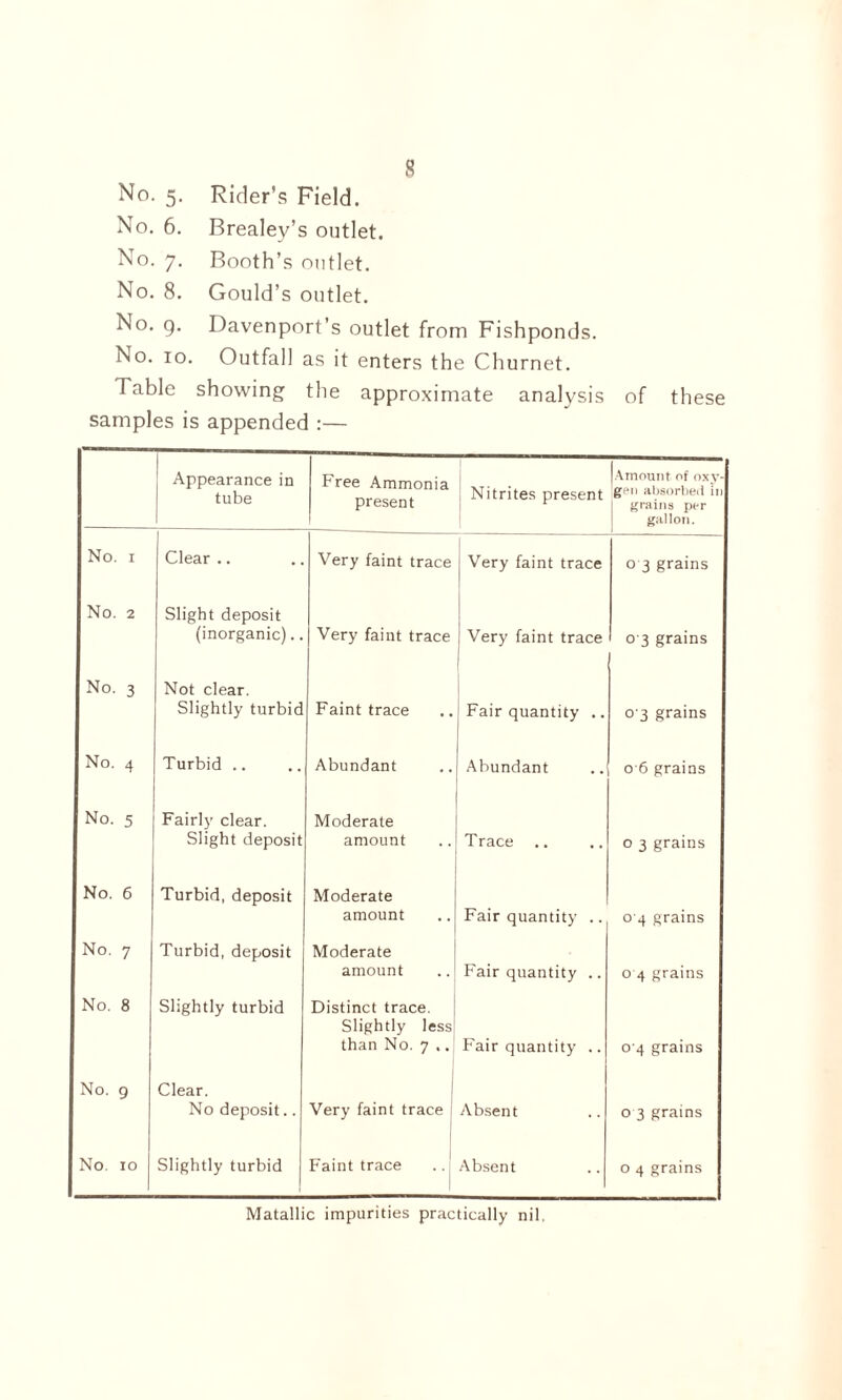 No. 5. Rider’s Field. No. 6. Brealey’s outlet. No. 7. Booth’s outlet. No. 8. Gould’s outlet. No. g. Davenport’s outlet from Fishponds. No. 10. Outfall as it enters the Churnet. Table showing the approximate analysis of these samples is appended :— Appearance in tube Free Ammonia present Nitrites present Amount of oxy¬ gen absorbed in grains per gallon. No. 1 Clear .. Very faint trace Very faint trace 0 3 grains No. 2 Slight deposit (inorganic).. Very faint trace Very faint trace 03 grains No. 3 Not clear. Slightly turbid Faint trace Fair quantity .. 0*3 grains No. 4 Turbid .. Abundant Abundant 0 6 grains No. 5 Fairly clear. Slight deposit Moderate amount Trace 0 3 grains No. 6 Turbid, deposit Moderate amount Fair quantity .. 0 4 grains No. 7 Turbid, deposit Moderate amount Fair quantity .. 0 4 grains No. 8 Slightly turbid Distinct trace. Slightly less than No. 7 .. Fair quantity .. 0 4 grains No. 9 Clear. No deposit.. Very faint trace Absent 0 3 grains 2 p O Slightly turbid Faint trace .. | Absent 0 4 grains Matallic impurities practically nil.