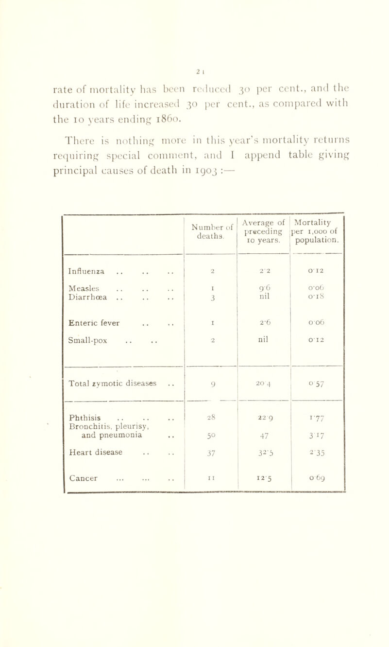 rate of mortality has been reduced 30 per cent., and the duration of life increased 30 per cent., as compared with the 10 years ending i860. There is nothing more in this year's mortality returns requiring special comment, and 1 append table giving principal causes of death in 1903 :— Number of deaths. Average of preceding xo years. Mortality per 1,000 of population. Influenza 2 2*2 0 12 Measles 1 9'6 006 Diarrhoea .. 3 nil 0'iS Enteric fever I 2-6 006 Small-pox 2 nil 0 12 Total zymotic diseases 9 20 4 0 57 Phthisis 28 22 9 r77 Bronchitis, pleurisy, and pneumonia 5° 47 3 17 Heart disease 37 32-5 2'35