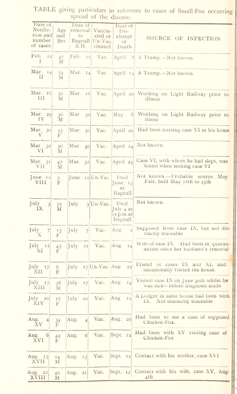 spread of the disease. Date 01 Notific- tion anc number of cases Age 1 and Sex ( Date of removal 1 to 1 Bagnall S.H. Vaccin- ! ated or Un-Vac cinated Date ol Dis¬ charge or Death SOURCE OF INFECTION Feb. i I 47 M Feb. 12 Vac. April t A Tramp.—Not known Mar. 14 11 1 54 M Mar. 14 Vac. (April 1^ A Tramp.—Not known Mar. it III 1 3i M Mar. i£ Vac. April 2c Working on Light Railway prior to illness Mar. 2 IV 36 M Mar 30 Vac. May S Working on Light Railway prior to ilness Mar. 30 V 45 F Mar. 30 Vac. April 20 Had been nursing case VI at his home Mar. 30 VI 36 M Mar. 30 Vac. April 14 Not known Mar. 31 VII 47 M Mar. 31 Vac April 23 Case VI, with whom he had slept, was found when seeking case VI June 12 VIII 5 F June 12 Un-Vac. Died June 13 at Bagnall Not known.—Probable source May Fair, held May 18th to 25th July 3 IX 52 M July 3 Un-Vac. Died July 4 at 11 p.m.at Bagnall Not known. July 7 X 15 F July 7 Vac. Aug. 1 Supposed from case IX, but not dis¬ tinctly traceable July 11 XI 45 F July 11 Vac. Aug. 14 VV ite of case IX. Had been in quaran- anune since her husband’s removal July 17 XII 8 F July 17 Un-Vac. Aug 22 P'riend of cases IX and XI, and occasionally visited the house. July 17 XIII 38 M July 17 Vac. Aug. 141 Visited case IX on June 30th whilst he was sick—before diagnosis made July 20 XIV 17 F July 20' Vac. Aug 12 A Lodger in same house had been with IX. Not distinctly traceable Aug. 4 XV 34 F Aug. 4 Vac. Aug. 26 Had been to see a case of supposed Chicken-Pox. Had been with XV visiting case of Chicken-Pox Aug. 6 XVI 42 F Aug. 6 Vac. Sept. 121 Aug. 15 XVII i4 M \ug. 15 Vac. Sept. 12 Contact with his mother, case XVI Aug. 21 XVIII 40 M Vug. 21 Vac. 5ept. 12 1 Contact with his wife, case XV, Aug' 4th