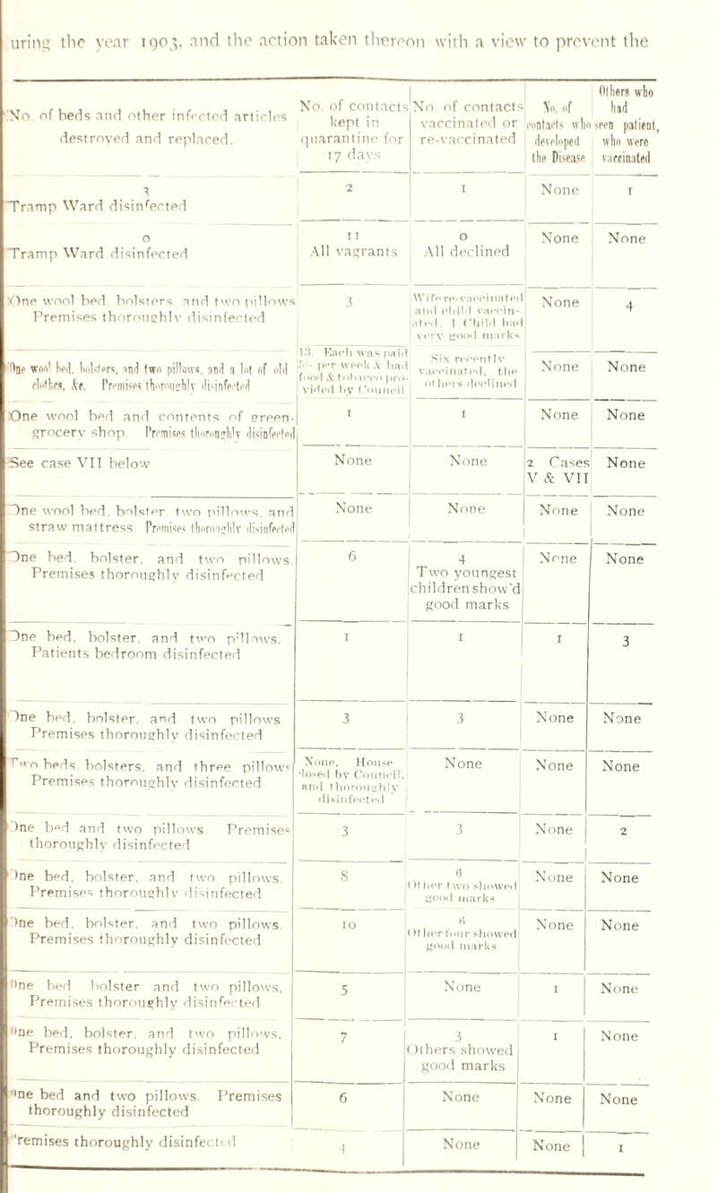 'No of beds and other infected articles destroyed and replaced. No. of contacts kept in quarantine for 17 days No of contact? vaccinated or re-vaccinated No. of contacts wh developed the Disease j Olliers who had seen patient, who were vaccinated a Tramp Ward disinfected 2 I j None T o Tramp Ward disinfected I T All vagrants O All declined None None One wool bed, bolsters and two pillows Premises thoroughly disinfected 3 Wife re-v;iccinatc< ! and child vaccin¬ ated. 1 Child bar very good marks None 4 line wee' lied, bolsters, and two pillows, and a Id of old clothes, kt. Promises thermiffhlv disinfected Id. Raoli was paid !.o - pvr week & bar .fond & tobacco pro- 1 vided bv Council Six recently vaccinated, the of hers declined None None One wool bed and contents of green¬ grocery shop. Premises thoroighlv disinfects T I None None See case VII below None None 2 Cases V & VII None One wool bed. bolster two pillows, and straw mattress. Premises tWo-mlilr disinfeeter None None None | None 1 One bed. bolster, and two pillows. Premises thoroughly disinfected 6 4 Two youngest childrenshow’d good marks None None One bed, bolster, and two p'llows. Patients bedroom disinfected I I I 3 One bed. bolster, and two pillows. Premises thoroughly disinfected 3 3 None None Two beds, bolsters, and three pillow? Premises thoroughly disinfected None. House •losed bv Council, and thoroughly disinfected None None None )ne bed and two pillows. Premise^ thoroughly disinfected 3 3 None 2 One bed, bolster, and two pillows. Premises thoroughly disinfected 8 6 Other two showed good marks None None One bed. bolster, and two pillows. Premises thoroughly disinfected IO )t her four showed good marks None None line bed bolster and two pillows, Premises thoroughly disinfected 5 None I None ■'ne bed, bolster, and two pillows. Premises thoroughly disinfected 7 3 Others showed 1 good marks [ I None ’>ne bed and two pillows. Premises thoroughly disinfected 6 None None None ’remises thoroughly disinfected None None |