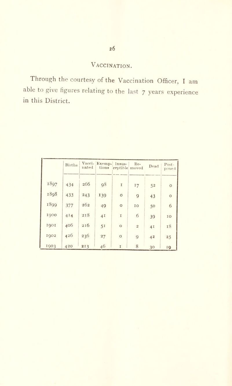 Vaccination. Through the courtesy of the Vaccination Officer, I am able to give figures relating to the last 7 years experience in this District. Births Vacci¬ nated Kxerap- tions Insus¬ ceptible I Re¬ moved Dead Post¬ poned 1897 434 266 vO GO I 17 52 0 1898 433 243 139 0 9 43 0 1899 377 262 49 0 10 50 6 1900 4>4 218 41 I 6 39 IO 1901 406 216 5i O 2 41 18 1902 426 236 27 0 9 42 25 1903 420 213 46 1 8 30 19