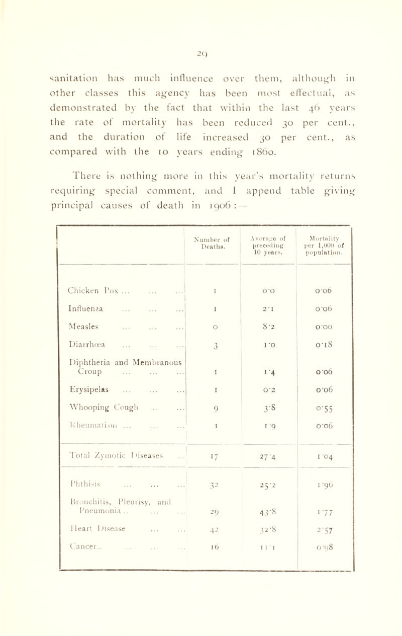 other classes this agency has been most effectual, as demonstrated by the fact that within the last 46 years the rate of mortality has been reduced 3° per cent., and the duration of life increased 30 per cent., as compared with the 10 years ending 1860. There is nothing more in this year's mortality returns requiring special comment, and I append table giving principal causes of death in 1906 :— Number of Deaths. Average of preceding 10 years. M ortality per 1,000 of population. Chicken Pox ... I 0*0 006 Influenza ■ 2 ’ I o-o6 Measles O 8-2 ooo Diarrhcea 3 I 0 01S Diphtheria and Membranous Croup , ■ 4 OOt3 Erysipelas I O '2 0 06 Whooping Cough 9 3-8 °'55 Rheumatism ... I i'9 o'o6 Total Zymotic Diseases 1 17 27'4 I O4 Phthisis 32 KJ C/4 t-i 1 90 Bronchitis, Pleurisy, and Pneumonia .. 2 9 43'8 1 77 Heart Disease 42 42-8 2-57 Cancer.. l6 III 0'<i8