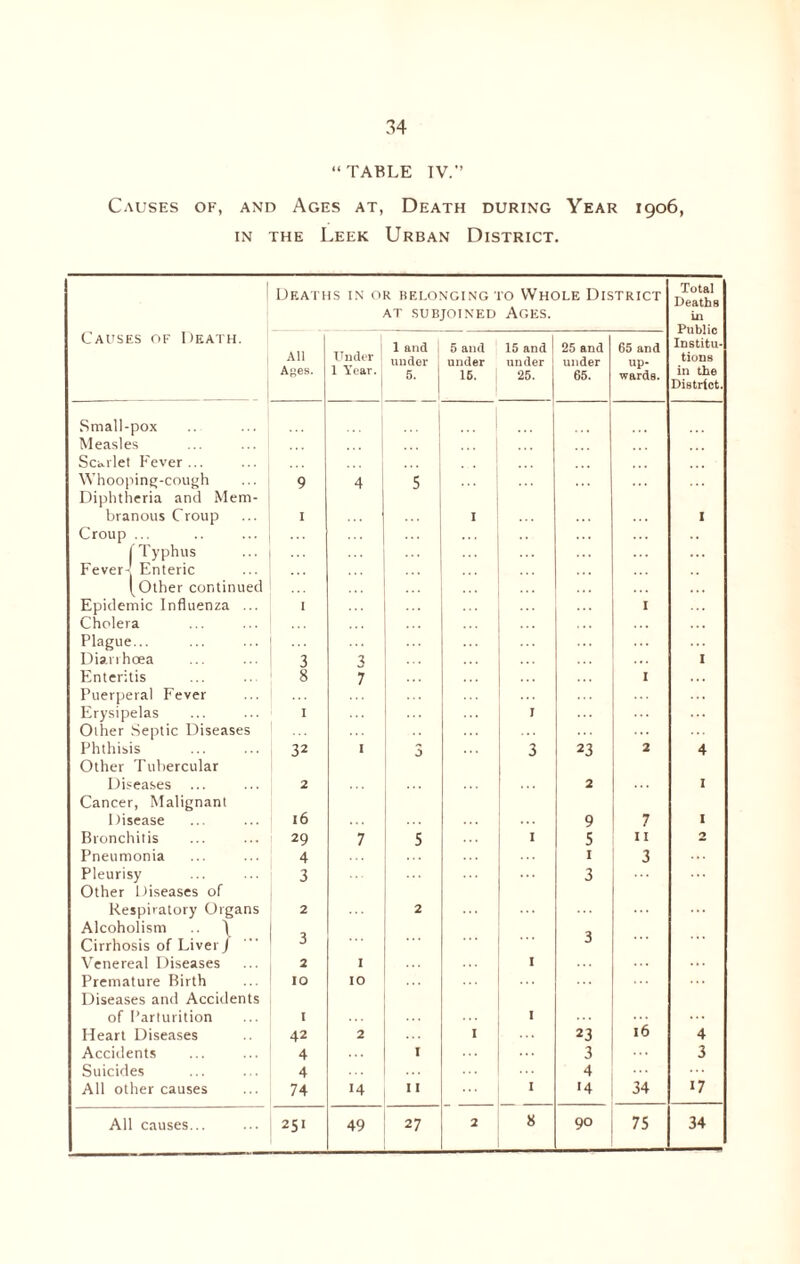 “TABLE TV. Causes of, and Ages at, Death during Year 1906, in the Leek Urban District. Deaths in or belonging to Whole District at subjoined Ages. Total Deaths in Public Institu¬ tions in the District. Causes of Death. All Ages. Under 1 Year. 1 and under j 5. j 5 and under 15. 15 and under 25. 25 and under 65. 65 and up¬ wards. Small- pox ... Measles Scarlet Fever ... Whooping-cough 9 4 5 Diphtheria and Mem¬ branous Croup I I I Croup ... . . . Typhus Enteric Other continued ... : h ever- . .. Epidemic Influenza ... I 1 Cholera .. . Plague... Diarrhoea 3 3 1 Enteritis 8 7 I Puerperal Fever Erysipelas I I Other Septic Diseases Phthisis 32 I 3 3 23 2 4 Other Tubercular Diseases ... 2 ... 2 1 Cancer, Malignant Disease l6 9 7 I Bronchitis 29 7 5 1 5 I I 2 Pneumonia 4 I 3 Pleurisy 3 ... 3 Other Diseases of Respiratory Organs 2 2 ... Alcoholism .. \ Cirrhosis of Liver J 3 3 Venereal Diseases 2 I 1 ... Premature Birth IO IO Diseases and Accidents of Parturition I 1 l6 Heart Diseases 42 2 I ... 23 4 Accidents 4 1 . . . ... 3 3 Suicides 4 4 All other causes 74 14 11 1 '4 34 17 A1 causes... 251 49 27 2 8 90 75 34