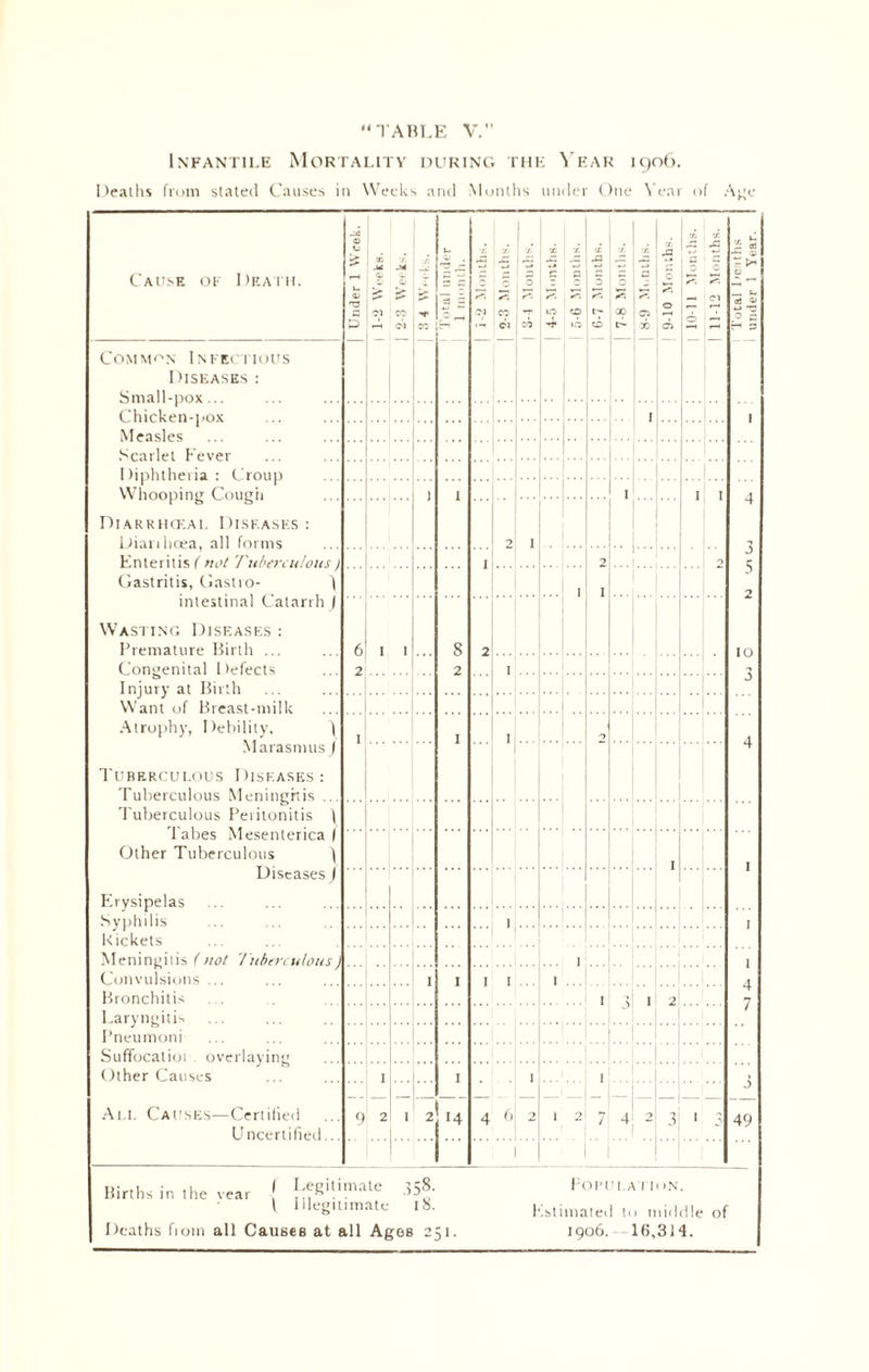 Infantile Mortality during the Year 1906. Deaths from stated Causes in Weeks and Months under One Year of Are Cause of Death. Common Infectious Diseases : Small-pox... Chicken-pox Measles Scarlet Fever Diphtheria: Croup Whooping Cough Diarrhceal Diseases: Dianhcea, all forms Enteritis ( not Tuberculous j Gastritis, Gastro- \ intestinal Catarrh J Wasting Diseases : Premature Birth ... Congenital Defects Injury at Birth Want of Breast-milk Atrophy, Debility, j Marasmus / Tuberculous Diseases : Tuberculous Meningitis ... Tuberculous Peritonitis j Tabes Mesenterica / Other Tuberculous j Diseases j Erysipelas Syphilis Rickets Meningitis (not 'TuberculousJ Convulsions . Bronchitis Laryngitis Pneumoni Suffocatioi overlaying Other Causes All Causes—Certified U ncertified. c n K Ol I I o' 2 I 2 '4 XI JZ c o C;1 CO »-« CJ I I 4 6 7 4 2 3 1 I Births in the vear I Legitimate 358. x: o a H s 49 I Illegitimate 18. Deaths fiotn all Causes at all Ages 251. Population. Estimated to middle of 1906. 16,314.