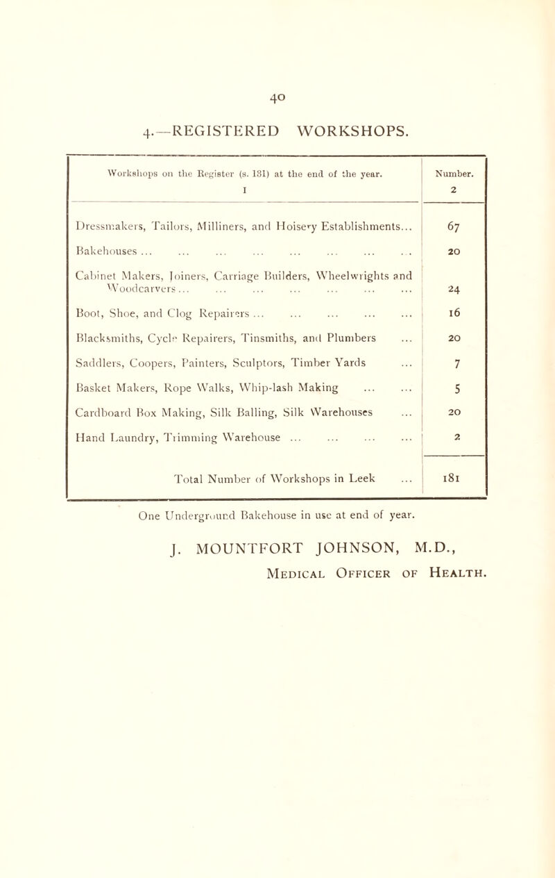 4. —REGISTERED WORKSHOPS. Workshops on the Register (s. 131) at the end of the year. I Number. 2 Dressmakers, Tailors, Milliners, and Hoisery Establishments... 67 Bakehouses... 20 Cabinet Makers, Joiners, Carriage Builders, Wheelwrights and Woodcarvers... 24 Boot, Shoe, and Clog Repairers... 16 Blacksmiths, Cycle Repairers, Tinsmiths, and Plumbers 20 Saddlers, Coopers, Painters, Sculptors, Timber Yards 7 Basket Makers, Rope Walks, Whip-lash Making 5 Cardboard Box Making, Silk Balling, Silk Warehouses 20 Hand Laundry, Trimming Warehouse ... 2 Total Number of Workshops in Leek 181 One Underground Bakehouse in use at end of year. J. MOUNTFORT JOHNSON, M.D., Medical Officer of Health.