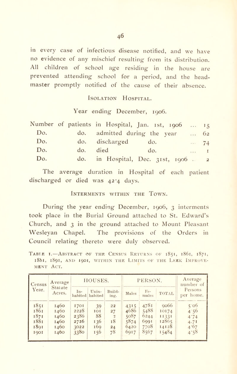 in every case of infectious disease notified, and we have no evidence of any mischief resulting from its distribution. All children of school age residing in the house are prevented attending school for a period, and the head¬ master promptly notified of the cause of their absence. Isolation Hospital. Year ending December, 1906. umber of patients in Hospital, Jan. 1st, 1906 ■ 15 Do. do. admitted during the year 62 Do. do. discharged do. 74 Do. do. died do. 1 Do. do. in Hospital, Dec. 31st, 1906 . 2 The average duration in Hospital of each patient discharged or died was 42-4 days. Interments within the Town. During the year ending December, 1906, 3 interments took place in the Burial Ground attached to St. Edward’s Church, and 3 in the ground attached to Mount Pleasant Wesleyan Chapel. The provisions of the Orders in Council relating thereto were duly observed. Table i.—Abstract of the Census Returns of 1851, 1861. 1871, 1881, 1891, AND 1901, WITHIN THE LIMITS OF THE LkEK IMPROVE¬ MENT Act. Census Average Staiute Acres. HOUSES. PERSON. Average number of Year. In¬ habited Unin¬ habited Build¬ ing. Males Fe¬ males TOTAL Persons per home. 1851 1460 1701 39 22 4315 4686 47S1 9066 5 06 1861 1460 222s IOI 27 5488 10174 4 56 1871 1460 2386 88 2 5087 6244 11331 474 1881 1460 2726 136 l8 5874 6991 12861; 4.71 1891 1460 3022 169 24 6420 7708 14128 4-67 1901 1460 3380 156 78 6917 8567 15484 4-58