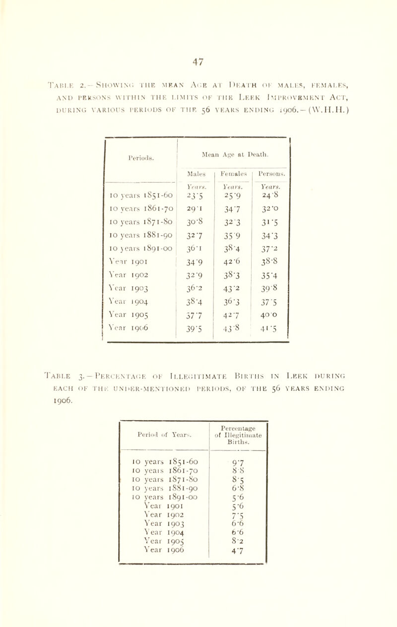 Tabu. 2.- Showing hie mean Auk ai I >eath 01 malms, females, AND PERSONS WITHIN THE LIMITS OF 1'IIIi LEEK IMPROVEMENT ACT, DURING VARIOUS PERIODS OF THE 56 YEARS ENDING i 906. — (W. 11. II. ) Periods. Mean Age at Death. Males Females Persons. 10 years 1851-60 Yea rx. 23'5 Years. 25'9 Years. 248 10 years 1861-70 291 347 32-0 10 years 1871-80 30-8 32 3 315 10 years 1881-90 327 35'9 34-3 10 years 1891-00 36'1 3S4 37’2 Year 1901 34'9 42'6 38'S Year 1902 32-9 387 354 Year 1903 36-2 43 '2 39'8 Year 1904 00 rO 36j 37 5 Year 1905 377 427 40 O Year 1906 39'5 43 8 4i’5 Table 3.—Percentage of Illegitimate Births in Leek EACH OF THE UNDER-MENTIONED PERIODS, OF THE 56 YEARS 1906. Period of Years. Percentage of Illegitimate Births. 10 years 1851-60 97 10 yeais 1861-70 8-8 10 years 1871-80 8'5 10 years 1881-90 6\S io years 1891-00 5'6 Year 1901 5'6 \ear 1902 7 '5 Year 1903 6'6 Year 1904 b'6 Year 1905 8 ’2 Year 1906 47 DURING ENDING