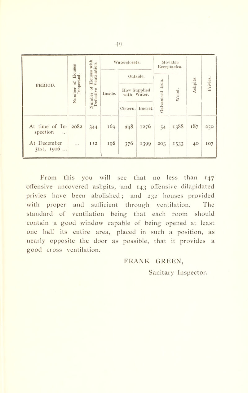 CO 0) .d . •Ti c * .2 Waterclosets. Movable Receptacles. 3 as *5. ffl ^ CO .— 3 ~ 3 s Outside. us 00 o» PERIOD. . & h T. 0 c 2~ 3 £ *o as U 'H 2 Inside. How Supplied with Water. 2 0 as '2 Wood. rP ca <; *1-1 fc Cistern. Bucket. efl 3 O At time of In¬ spection 2082 344 169 248 1276 54 oc 00 187 250 At December 31st, 1906 ... 112 196 376 1399 203 1533 40 107 From this you will see that no less than 147 offensive uncovered ashpits, and 143 offensive dilapidated privies have been abolished ; and 232 houses provided with proper and sufficient through ventilation. The standard of ventilation being that each room should contain a good window capable of being opened at least one half its entire area, placed in such a position, as nearly opposite the door as possible, that it provides a good cross ventilation. FRANK GREEN, Sanitary Inspector.