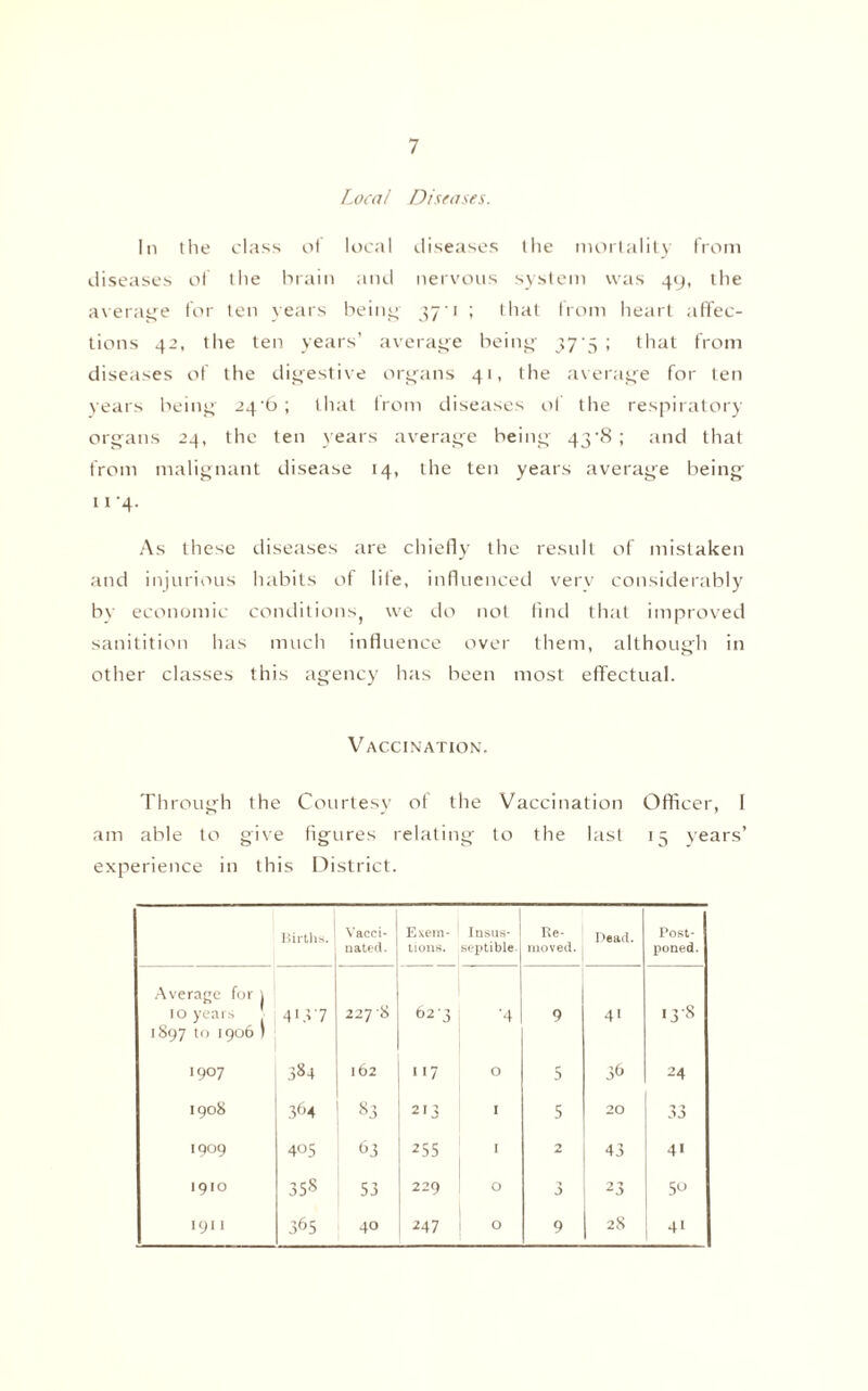 Local Diseases. In the class of local diseases the mortality from diseases of the brain and nervous system was 49, the average for ten years being 371; that from heart affec¬ tions 42, the ten years’ average being 37-5 ; that from diseases of the digestive organs 41, the average for ten years being 24'b ; that from diseases of the respiratory organs 24, the ten years average being 43^8 ; and that from malignant disease 14, the ten years average being 11-4. As these diseases are chiefly the result of mistaken and injurious habits of life, influenced very considerably by economic conditions we do not find that improved sanitition has much influence over them, although in other classes this agency has been most effectual. Vaccination. Through the Courtesy of the Vaccination Officer, I am able to give figures relating to the last 15 years’ experience in this District. Births. Vacci¬ nated . Exera- tions. Insus- septible Re¬ moved. Dead. Post¬ poned. Average for j 10 years J 1897 to 1906 ) 4137 227 8 623 ■4 9 41 138 1907 384 162 117 O 5 36 24 1908 364 83 213 * 5 20 33 1909 405 6 3 255 I 2 43 41 I9IO 35s 53 229 O 3 23 50 191 I 365 40 247 O 9 28 4‘