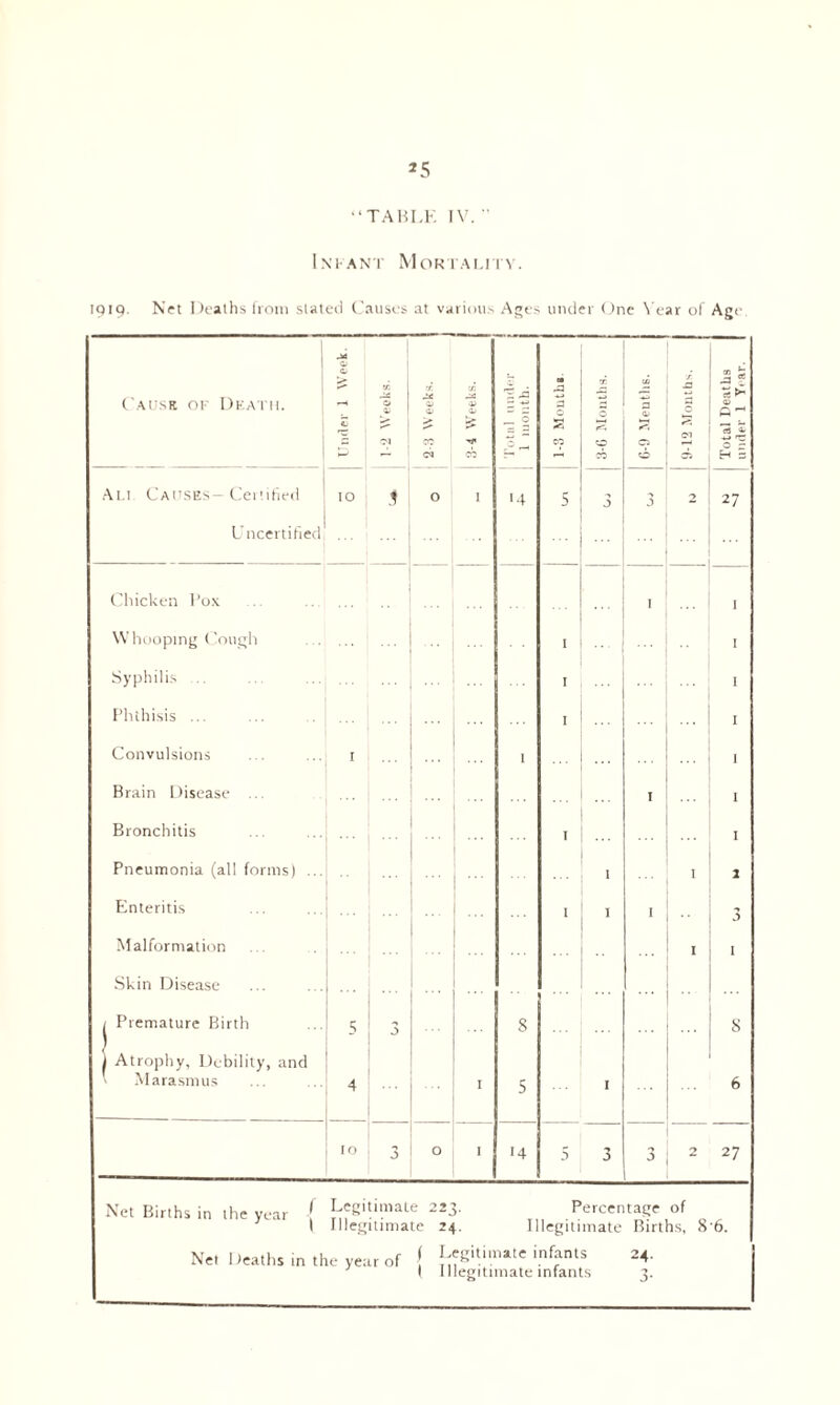 “TABLE IV.” 1X1' ANT M O R T A L IT Y. 1919. Net Deaths from stated Causes at various Ages under One N ear of Ago Cau.sk of Death. O C- K 0/ r*- rf. O' CO u: ■a) Ot £ CO u, 'g .fi _ c P -H 1-3 Months. 3-6 Months. (0 a <x> << 0 0 9-12 Mouths. Total Deaths under 1 Y»ar. Alt Causes-Certified IO .1 0 I '4 5 3 3 2 27 Uncertified Chicken Pox ... 1 I \V hooping Cough I I Syphilis ... 1 ... ... I Phthisis ... 1 ... I Convulsions . I , Brain Disease . 1 1 Bronchitis I I Pneumonia (all forms) ... 1 I 2 Enteritis I 1 1 •7 J Malformation .. I I Skin Disease j Premature Birth 5 3 8 s I Atrophy, Debility, and ' Marasmus 4 * 5 I 6 IO 3 0 I 14 5 3 j 2 27 Net Births in the year ( Legitimaie 223. I Illegitimate 24. Percentage of Illegitimate Births, 8'6. Net Deaths in the year of ( legitimate infants 24.