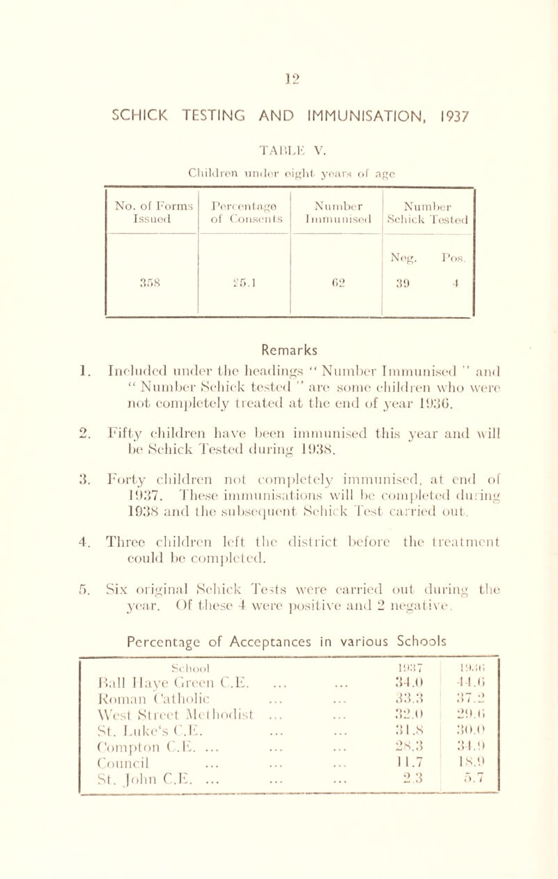 ]2 SCHICK TESTING AND IMMUNISATION, 1937 TABLE V. Children under eight years of age No. of Forms Percentage Number Number Issued of Consents 1 minimised Schick Tested Nog. Pos. 358 25.1 f>2 39 4 Remarks 1. Included under the headings “ Number Immunised ” and “ Number Schick tested ” are some children who were not completely treated at the end of year 1936. 2. Fifty children have been immunised this year and will be Schick Tested during 1938. 3. Forty children not completely immunised, at end of 1937. These immunisations will be completed during 1938 and the subsequent Schick test carried out. 4. Three children left the district before could be completed. 5. Six original Schick Tests were carried year. Of these 4 were positive and 2 Percentage of Acceptances in various the treatment out during the negative. Schools School 1937 19.11! Ball Haye Green C.F. 31.0 4-1.6 Roman Catholic 33.3 37.2 West Street Methodist ... 32.0 29.6 St. Luke's ( .E. 3I.S 30.0 Compton C.E. ... 28.3 34.9 Council 11.7 18.9