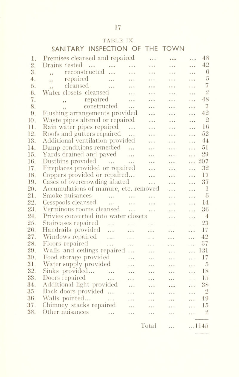 TABLE IX. SANITARY INSPECTION OF THE TOWN 1. Premises cleansed and repaired • • • • . • 48 o t-i • Drains (ested ... 4.2 3. reconstructed ... (5 4. ,, repaired i) 5. cleansed 7 (5. Water closets cleansed •> 7. ,, repaired 48 8. ,, constructed 7 9. Flushing arrangements provided 42 10. Waste pipes altered or repaired o 11. Rain water pipes repaired 1(5 12. Roofs and gutters repaired 52 13. Additional ventilation provided 44 14. Damp conditions remedied 51 15. Yards drained and paved 29 16. Dustbins provided 207 17. Fireplaces provided or repaired 32 18. Coppers provided or repaired... 17 19. Cases of overcrowding abated 37 20. Accumulations of manure, etc. removed 1 21. Smoke nuisances 5 22. Cesspools cleansed 14 23. Verminous rooms cleansed 3(5 24. Privies converted into water closets 4 25. Staircases repaired 23 2(5. Handrails provided 17 27. Windows repaired 42 28. Floors repaired 57 29. Walls and ceilings repaired ... 131 30. Food storage provided 17 31. Water supply provided 5 32. Sinks provided... 18 33. Doors repaired 15 34. Additional light provided 38 35. Back doors provided ... O 3(5. Walls pointed... 49 37. Chimney stacks repaired 15 38. Other nuisances •) Total ...1145