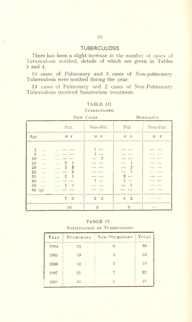TUBERCULOSIS There has been a slight increase in the number ol cases of Tuberculosis notified, details of which are given in Tables 3 and 4. 16 cases of Pulmonary and 5 cases of Non-pulmonary Tuberculosis were notified during the year. 13 cases of Pulmonary and 2 cases of Non-Pulmonary Tuberculosis received Sanatorium treatment. TABLE III Tuberculosis New Cases Mortality Pul. Non-Pul. Pul. Non-Pul. Age M F M F M F M F 1 .. 5 — — 10 .— — 15 2 1 20 2 3 25 — 2 35 2 1 45 — — 55 1 2 65 up ... — — i — i — _ 2 1 — — t — 2 — 1 3 — 1 — — 1 — 7 9 3 2 4 6 — 16 5 9 TABLE IV Notification of Tuberculosis Tear Pulmonary Non-Oulmonart Total 1934 24 H 30 1935 19 3 22 1936 12 7 19 1037 15 7 22 193* 16 5 21