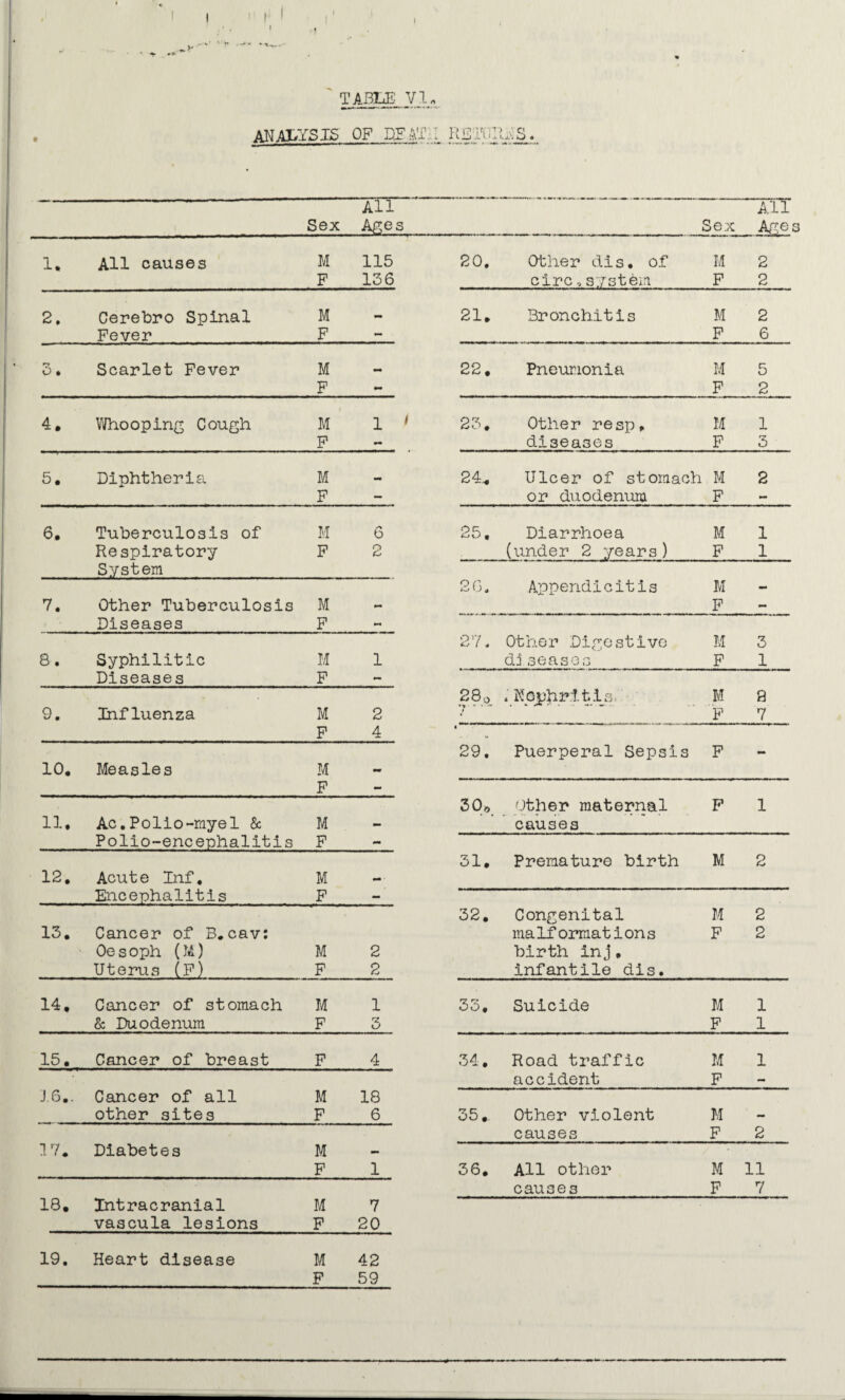 I I ' TABLE. Vlo ANALYSIS OF DFAFI RET*1US. All All Sex Ages Sex Age 1. All causes M 115 20. Other dis. of M 2 F 136 circ,system F 2 2. Cerebro Spinal M 21. Bronchitis M 2 Fever F - F 6 ry 0 • Scarlet Fever M 22. Pneumonia M 5 F - F 2 4. Whooping Cough M 1 1 23. Other resp. M 1 F mm diseases F 3 5. Diphtheria M ** 24„ Ulcer of stomach M 2 F - or duodenum F - 6. Tuberculosis of M 6 25. Diarrhoea M 1 Respiratory F 2 (under 2 years) F 1 System 26. Appendicitis M - 7. Other Tuberculosis M mm F - Diseases F - 27. Other Digestive M 3 8. Syphilitic M 1 da season F 1 Disease s F - 280 .Nephritis M a 9. Influenza M 2 F 7 F 4 > 29. Puerperal Sepsis F - 10. Measles M - F - 30* Other maternal F 1 11. Ac.Polio-rnyel & M - causes Polio-encephalitis F - 31. Premature birth M 2 12. Acute Inf. M - Encephalitis F - 32. Congenital M 2 13. Cancer of B.cav: maIf ormations F 2 Oesoph (M) M 2 birth inj, Uterus (F) F 2 infantile dis. 14. Cancer of stomach M 1 33. Suicide M 1 & Duodenum F 3 F 1 15. Cancer of breast F 4 34. Road traffic M 1 accident F - 16.. Cancer of all M 18 other sites F 6 35.. Other violent M - causes F 2 17. Diabetes M — F 1 36. All other M 11 causes F 7 CD • Intracranial M 7 vascula lesions F 20 t—1 CO • Heart disease M 42 F 59