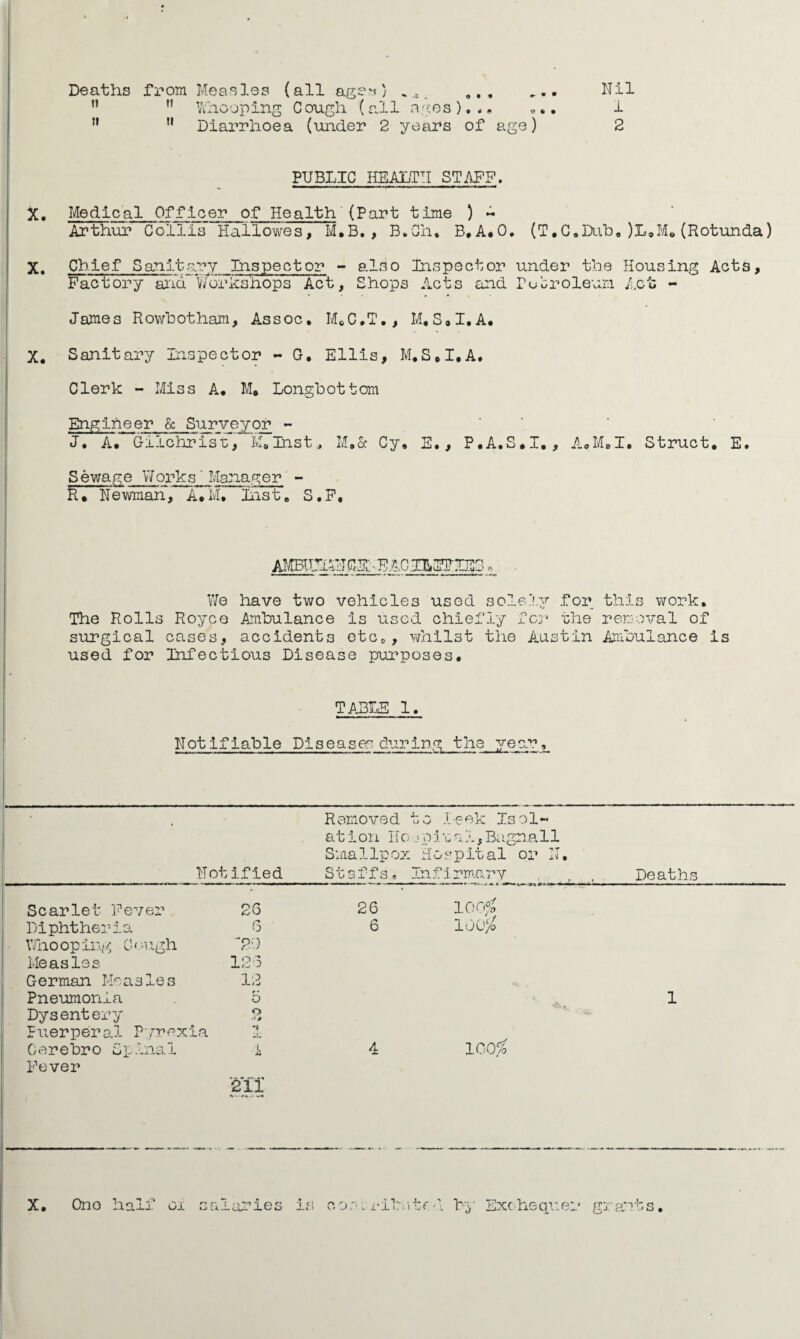 Deaths from Measles (all ages) ^ Nil n n Who oping Cough (all ages).#* 1 n M Diarrhoea (under 2 years of age) 2 PUBLIC HEALTH STAFF. X. Medical Offioer of Health (Part time ) ~ Arthur Collis Hallowes, M.B., B.Oh. B.A.O. (T,C.Dub,)I,M.(Rotunda) X. Chief Sanitary Inspector - also Inspector under the Housing Acts, Factory ai'id ’Workshops Act, Shops Acts and Petroleum Act - James Rowhotham, Assoc. M.C.T., M,S.I.A. X. Sanitary Inspector - G, Ellis, M.S.I.A. Clerk - Miss A. M. Longhottom ier & Surveyor - J. A. Gilchrist;, M. inst„ M.& Sewage Works' Manager - R. Nevwnan, A.M. Inst. S.F, Cy. E., P.A.S.I. , A.M.I. Struct. E. AMBULANCE; • E ACIL^IEB We have two vehicles used solely for this work. The Rolls Royce Ambulance is used chiefly for the removal of surgical cases, accidents etc., whilst the Austin Ambulance is used for Infectious Disease purposes. TA.BIE 1, Notifiable Diseases during the year. Not Ifled Scarlet Fever 26 Diphtheria 6 Who op ing 0 < nigh ‘20 Measles 123 German Measles 12 Pneumonia b Dysentery o ■>» Puerperal Pyrexia Oerebro Spinal Fever Removed to leek Isol- at ion Ho ipit, a 1, Bagn.aH Smallpox Hospital or N. Staffs* Infirmary 26 100% 6 100 % 100# Deaths 1 4