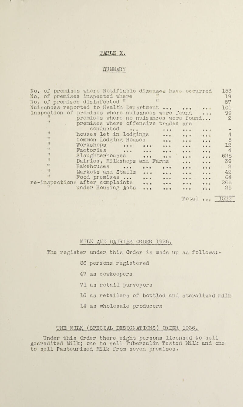 SUMMARY f! Wo, of preraises where Notifiable diseases laav^ occurred. No. of premises inspected where No. of premises disinfected i! Nuisances reported to Health Department Inspection of premises where nuisances were found premises where no nuisances were found, premises where offensive trades are conducted ... ... ... houses let in lodgings ... Common Lodging Houses . Workshops ... . „. ... „., Factories ... Slaughterhouses .. Dairies, Milkshops and Farms ... Bakehouses ... ... ... ... Markets and Stalls ... ... ... Food premises ... 8.. ... ... re-inspections after complaints .0, ... ...  under Housing Acts ... ... ... r? tr ft ft ft tr ft u tr !! It 9C© ♦ • © 153 19 57 101 99 2 4 5 12 4 628 39 2 42 64 266 25 Total 152 o MILK AND DAIRIES ORDER 1926. The register 86 47 71 16 14 under this Order Is made up as follows:- persons registered as cowkeepers as retail purveyors as retailers of bottled and steralized milk as wholesale producers THE MILK (SPECIAL DESIGNATIONS) ORDER 1956. Under this Order there eight persons licensed to soil Accredited Milk; one to sell Tuberculin Tested Milk and one to sell Pasteurised Milk from seven premises.