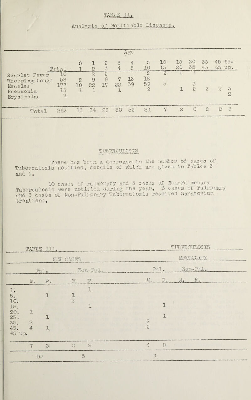 Analy s 1 s of Not 1 f 1 ablc D13 c aso s» Scarlet Fever Whooping Coug Mb as 1es Pneumonia Erysipelas 2 Age 0 1 2 3 4 5 10 15 20 35 45 Total 1 2 3 4 5 10 15 20 35 45 65 10 2 2 r> Cj 2 1 1 ;h 58 2 9 9 7 13 18 177 10 22 17 22 39 59 5 3 15 1 1 1 2 1 2 2 2 o 2 Total 262 34 28 30 52 81 r/ I 6 2 2 5 T OBEROITLOSIS There has been a decrease in the number of cases of Tuberculosis notified, details of which are given in Tables 3 and 4. 10 cases of Pulmonary and 5 cases of lion-Pulmonary Tuberculosis were notified during the year, 6 oases of Pulmonary and 3 cases of Non-Pulmonary Tuberculosis received Sanatorium treatment, TABUS 111. mu CASES Pul, T\f| ■) TV, JV M. F. /r T“t oVt* i. •* 1. 1 5 0 1 1 10. o 15. 1 20. 1 25. 1 35. 2 45. 65 up. 4 1 7 3 3 2 _TUB SRCIIBOSIS _MJmjn.VTY JPul ,_Non-Pul. M, Fr M. F, 1 1 2 2 2