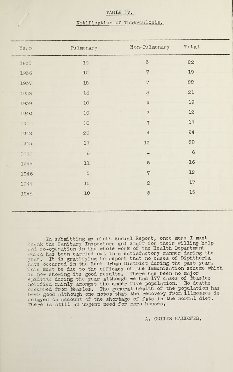 Notification of Tuberculosis. Year Pulmonary N o n> • Pu 1 mo nar y Total 1935 19 3 22 1936 12 7 19 1937 15 7 22 193 B 16 5 21 1939 10 9 19 194C 1C 2 12 JLrJ-f 1. 30 7 17 1942 20 4 24 1943 17 13 30 19-3-4 6 - 6 1945 11 5 16 1946 5 7 12 1947 15 2 17 1948 10 5 15 In submitting ny ninth Annual Report, once more I must thank the Sanitary Inspectors and Staff for their willing help an.'? co-operation in the whole work of the Health Department w'lj.ca has been carried out in a satisfactory manner during the 'rear. It is gratifying to report that no cases of Diphtheria have occurred in the Leek Urban District during the past year. Thin mu3t be due to the efficacy of the Immunisation scheme which is now showing its good results. There has been no major epidemic during the year although we had 177 cases of Msasle3 notified mainly amongst the under five population. No deaths occurred from Measles, The general health of the population has been good although one notes that the recovery from illnesses is delayed on account of the shortage of fats in the normal diet. There is still an urgent need for more houses. A. COILIS HALLOWF.S,