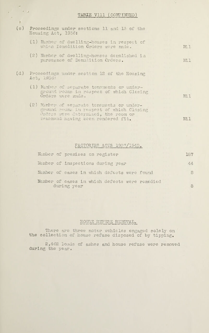 TABIE Vlll ( CONTINUED) (c) Proceedings under sections 11 and 13 of the Housing Act, 1936: (1) Number of dwelling-houses in respect of whicn Demolition Orders were made, (2) Number of dwelling-houses demolished in pursuance of Demolition Orders* (d) Proceedings under section 12 of the Housing Act, 1936? (1) Number of separa ground rooms in : Orders were made (2) Number of separa ground rronm in : • ^ —J i-- •were dste: respect of which Closing r> to tenements or under- .raspect of which Closing rmined, the room or tenement having been rendered fit. Hi 1 Nil Nil Nil FACTORIES ACTS 1957/1940. Number of premises on register 187 Number of inspections during year 44 lumber of cases In which defects were found 8 Number of cases in which defects were remedied during year 8 I10U8S REFUSE REMOVAL. There are three motor vehicles engaged solely on the collection of house refuse disposed of by tipping. 2,462 loads of ashes and house refuse were removed during the year„