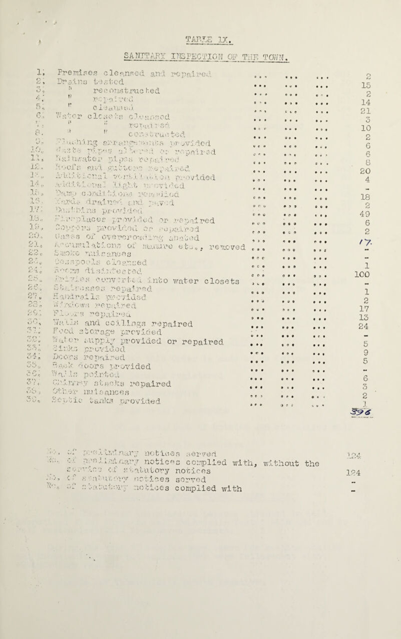 1 • u - -L/i 4 It., 14, 15, 13. 17: IB., 21 • o /o /D c O  ** ' V < , p ' £*'‘X q TAF.JJE IX. SANTT;-.PY I >33 PE c T10 N OP THE TOWN, 2\ Dr r. j '.ns testod 3 T V recoustrue ted 4 repo:rod 5n V .vi --i O 6,; Tr,T j- ifv o r. i or c 1 cso cs cl t.1 ar,r,od >■ {( rops.'i t ed 8. ‘/r c on <true ted ashing ahr&rg^ay-utbft j it jVxdcrl • 3 t •;• • a *! '■ > ’ •■’ 4 .*•?• vo pni 2- a d ‘ > yJ rnvat e r pi pc s re r;l;d cOij Tt' :> of s at id gn b 1.1 v. - > - a - -1 . -> c J.'Oo. ;v id j o ,i. c tt a i. 7,y. • i a, .1 !. i.!. !. J i \ p‘; ' 0 .V-Udit i i.aja'!. i.pt t provided Dump oend:! biom roirt^iiod drained ^.nd p‘-</ved 'huh: Pi ns pz-ovj dec! J7ireplaces prov.i ded or* repaired ..uppers provided Cases of overcrowd. ■ '1n?11 o.bon,s of uuhure etu0. removed oe paired ahabed £ mo !-;:o mu .1 c ano e s 0 o j p o o 1 s c lo p.r o e d B.r ;m disii,.fos ted. 26. S t;..l co 27 „ Haiidra. 23; 3no cw 29;. Finn's o'.’< V/m'Lj.s t-7 n • Food s T r*» • < - r H at or* 3o’, dinks 34; Doors : •V f_- O , Buck d 3c; Pi a.’ la 37, Chime; t‘;b Other : 3 e u •: i e n ,1 7U - w v.v.1. _yj. 0 V xuou ;4 °'v supply pi’ovided or repaired 2? * _ _ o _ -» ,,0 pointed •j 1 c >_■ aci'os provided ® * ■» • • • • c d 0 > * » l' 1 • • 0 ear • Off V c « c «* 9 cat c 5 • V o • P o c Coe %» c it Coo © o o TOO 9 » 0 COO © 0 c o c c coo J w © © ft o e * a © 0 0 0 0 o 0 0 0 O 0 0 • • 0 •Cl 0 0 0 0 0 0 0 0 0 0 0 0 r> r » 0 0» • 0 0 • we e o o 0*0 « © © 0 e • • • 9 w»# • CO • ' « © • 0 0 0 0 0*0 0 0 0 • 00 0 * 0 • 00 C t 9 • CO 0 0 0 o o o • 90 • 0 0 0 0 0 0 0 0 0 0 0 • 90 0 C 0 • © 0 0 9 0 0 0 0 ©00 0 9 0 0 9 0 0 0 0 0 0 0 9*0 0 e o Cl o i c • • o e • c ■» o • 0 0 • » • Off* • 09 • • • 0*0 9 9 • 0 0* 0 0 9 0 0 0 • 0 0 • 0 0 © © 0 • • 9 0 0 © 0 0 0 © 0 © • ♦ I 0 0 0 • • 0 0 9 0 ©•• 0*0 0 0 0 • • • 0 0 0 0 0 0 0 f 0 0 0 0 • • 0 0 0 0 9 0 0 • •0 0 0# 0 I > \ V * o (J 15 2 14 2 21 o 10 n c, 6 6 8 20 4 18 2 49 6 2 '7 1 ICO 1 2 17 13 24 5 9 5 6 r» O 2 ;i '-lidnarp notices served EL .mi nary notices complied with, rbatutory notices notices served notices complied with without the ... J .L ■■ a t1 it ory • a. outer'' i on 124