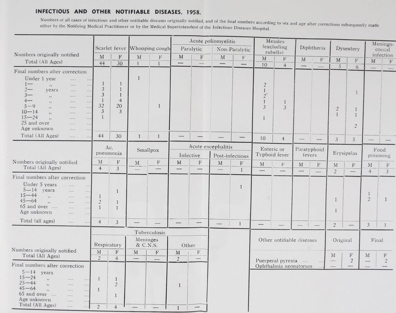 INFECTIOUS AND OTHER NOTIFIABLE DISEASES, 1958. Numbers of all cases of infectious and other notifiable diseases originally notified, and of the final numbers according tn , , either by the Notifying Medical Practitioner or by the Medical Superintendent of the Infectious Diseases Hospital ^ * CP correctlons subsequently made Numbers originally notified Total (All Ages) Final numbers after correction Under 1 year 1 — 2— years 3— 4 ,, 5-9 10—14 15—24 25 and over Age unknown Total (All Ages) )' y y yy Numbers originally notified Total (All Ages) Final numbers after correction Under 5 years years y y 5—14 15—44 45—64 65 and over ... Age unknown Total (all ages) Numbers originally notified Total (All Ages) Final numbers after correction 5—14 years 15—24 25—44 45—64 65 and over Age unknown Total (All Ages) yy yy yy Scarlet fever M 44 30 1 3 3 1 32 3 1 1 1 1 4 20 3 44 30 Ac. pneumonia M 1 2 1 Whooping cough M 1 Smallpox M Acute poliomyelitis Paralytic M Non-Paralytic M Acute encephalitis Infective M 4 3 — — — —- Tuberculosis Respiratory Meninges & C.N.S. Other M F M F M i F 2 4 — — 2 — 1 1 1 2 1 1 2 4 — — 1 Post-infectious M Measles (excluding rubella) M — 10 2 1 2* 1 3 F Diphtheria M F 1 3 10 Enteric or Typhoid fever M F Paratyphoid fevers M Other notifiable diseases Puerperal pyrexia . .. Ophthalmia neonatorum Dysentery M F 6 Meningo¬ coccal infection F M 2 1 — 3 1 1 ? a I — Erysipelas F'ood poisoning M M — 2 — 1 — 2 — 3 Original Final M F M F — 2 — 2 — — — —