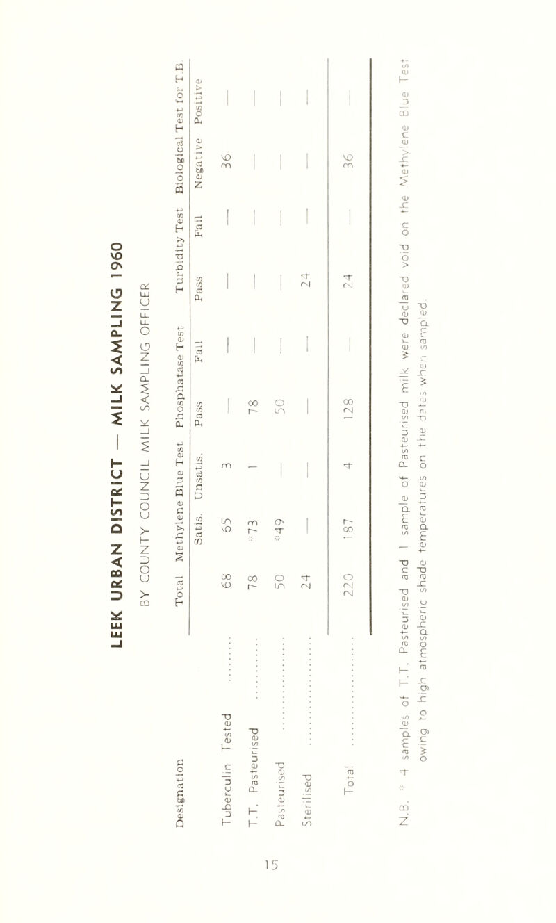 LEEK URBAN DISTRICT — MILK SAMPLING 1960 Od LU U <3 Z _i Q_ < U1 00 o r- in u z D O u > h- z 3 o o > CD m LC'' rn 0s vo r- r-J- 03 O h co oo o VO i/o rsi oo r 1 r- oo o <N (N TO CD in dJ l~ TO dJ in 3 o C dJ TO (D ‘jT — in in TO c3 3 U i_ d3 CL 3 dj in s> d) dj ~~z. n ■ m CD 3 h- in dJ dJ Q h- f- CL l/l in CU f- d; jo CD a> c _dj > _c CD S OJ _c c o TO O > T) <D _dJ U d> TO (U d> £ E TO <U Cd 3 dJ <n r; CL O a> a E a] i/) TO c d3 TJ <u in 3 dJ i/> TO CL I-’ h-' O •S) a; a r* C dj in CG z owing to high atmospheric shade temperatures on the dates when sampled.