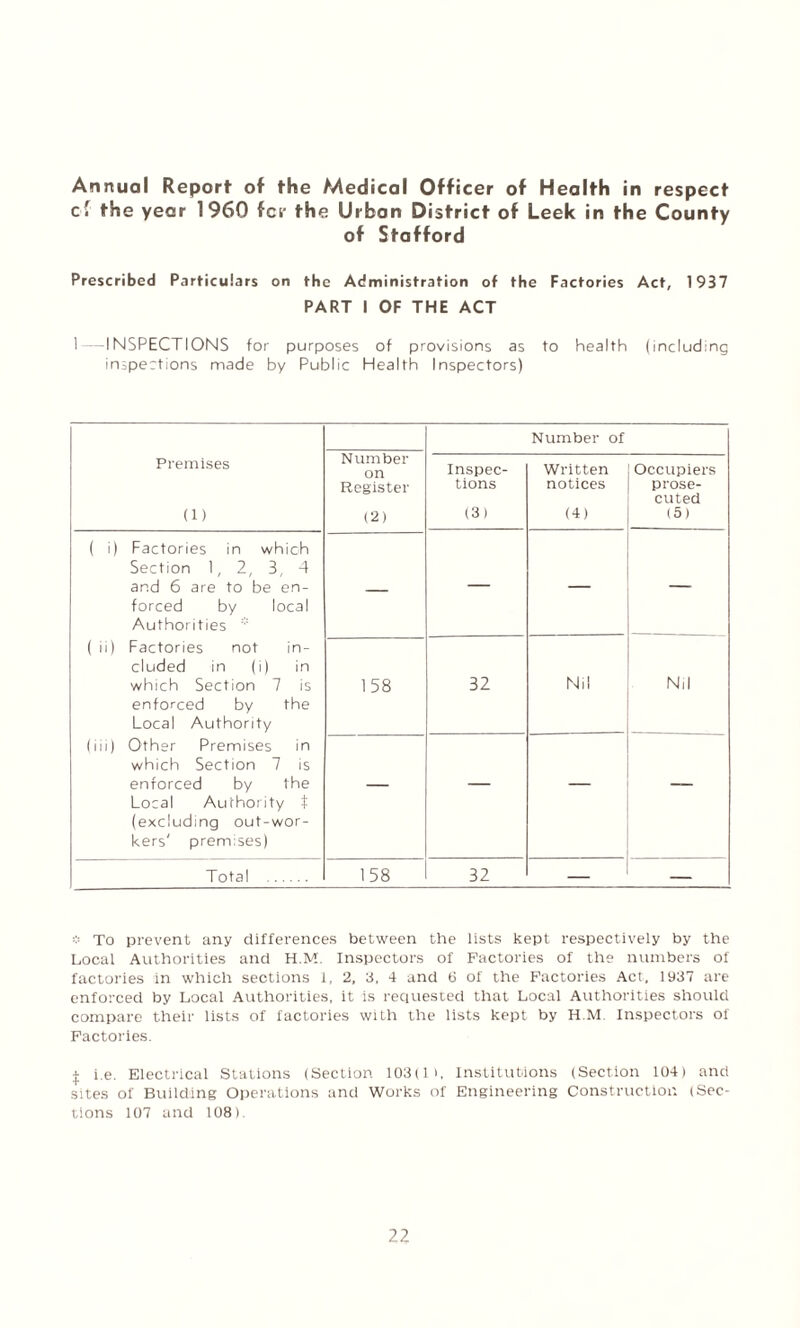 cl the year 1960 for the Urban District of Leek in the County of Stafford Prescribed Particulars on the Administration of the Factories Act, 1937 PART I OF THE ACT 1—INSPECTIONS for purposes of provisions as to health (including inspections made by Public Health Inspectors) Premises (1) Number of Number on Register (2) Inspec¬ tions (3) Written notices (4) Occupiers prose¬ cuted (5) ( i) Factories in which Section 1, 2, 3, 4 and 6 are to be en¬ forced by local Authorities * ( ii| Factories not in¬ cluded in (i) in which Section 7 is enforced by the Local Authority (iii) Other Premises in which Section 7 is enforced by the Local Authority t (excluding out-wor- kers' premises) — — — — 158 32 Nil Nil — — — — Total . 158 32 — — * To prevent any differences between the lists kept respectively by the Local Authorities and H.M. Inspectors of Factories of the numbers of factories in which sections 1, 2, 3, 4 and 6 of the Factories Act, 1937 are enforced by Local Authorities, it is requested that Local Authorities should compare their lists of factories with the lists kept by H.M Inspectors of Factories. I i.e. Electrical Stations (Section 103(11, Institutions (Section 104) and sites of Building Operations and Works of Engineering Construction (Sec¬ tions 107 and 108) 22