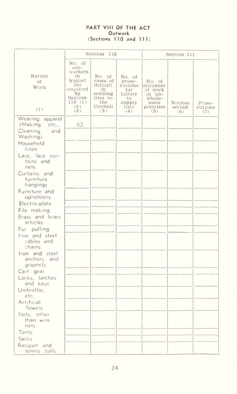 Outwork (Sections 1 10 and 111) Nature of Work (1) Section 110 Section 111 No. of out¬ workers in August list required bi¬ section 110 (1) (C) (2) No. of cases of default in sending lists to the Council i3) No. of prose¬ cutions for failure to supply lists (4) No. of instances of work in un¬ whole¬ some premises (5) Notices served (61 Prose¬ cutions (7) Wearing apparel (Making etc., Cleaning and Washing) Household linen Lace, lace cur¬ tains and nets Curtains and furniture hangings Furniture and upholstery Electro-plate File making Brass and brass articles Fur pulling Iron and steel cables and chains Iron and steel anchors and grapnels Cart gear Locks, latches and keys Umbrellas, etc. Artificial Mowers Nets, other than wire nets Tents Sacks Racquet and tennis balis 62 24
