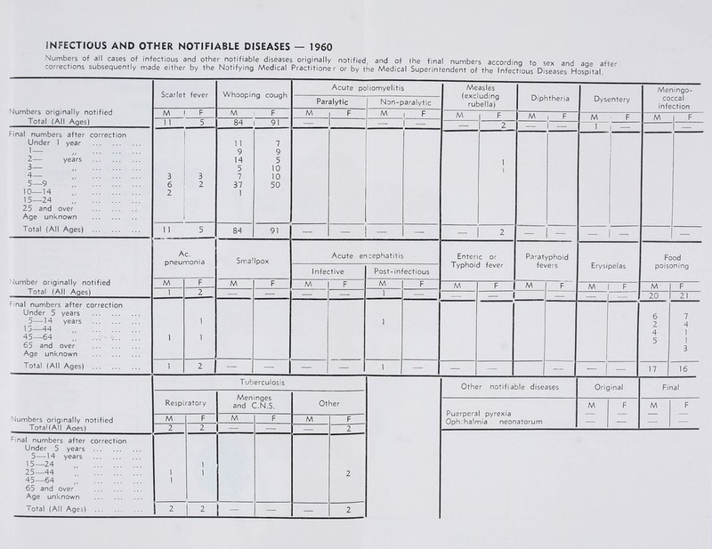 Numbers of ail cases of infectious and other notifiable diseases originally notified, and of corrections subsequently made either by the Notifying Medical Practitioner or by the Medical the final numbers according to sex and age after Superintendent of the Infectious Diseases Hospital. Numbers originally notified Total (All Ages) Scarlet fever Whooping cough Acute poliomyelitis Measles (excluding rubella) Diphtheria Dysentery Meningo¬ coccal infection Paralytic Non-paralytic M | F M i F M | F IV\ i- M F M | F M ' F M | F 1 1 5 84 1 91 1 —- — — 2 - | 1 1 Final numbers after correction Under 1 year . 1— . 2— years . 3— . 4— . 5— 9 . 10—14 . 15—24 . 25 and over . Age unknown . Total (All Ages) . 3 6 2 3 2 1 1 9 14 5 7 37 1 7 9 5 10 10 50 1 1 1 1 5 84 91 —■ — 1 — —- — 2 ■— — — 1 — — Number originally notified Total (All Ages) Ac. pneumonia Sma! Ipox Acute encephatitis Enteric or Typhoid fever Paratyphoid fevers Erysipelas Food poisoning Infective Post-infectious M F M M F M F M F f M F M | F M F 1 2 — — 1 _ — S _ _ - 20 21 Final numbers after correction Under 5 years . 5—14 years . 15—44 . 45—64 . 65 and over . Age unknown . Total (All Ages) . 1 1 1 j — 1 -- 6 2 4 5 7 4 1 1 3 1 2 1 — — —- 1 — -—- — — — — 17 16 Numbers originally notified TotaKAII Aaes) T uberculosis Other notifiable diseases Original Final Respiratory Meninges and C.N.S. Other Puerperal pyrexia Ophthalmia neonatorum M F M F M F M F M F — — 2 2 2 Final numbers after correction Under 5 years . 5—14 years . 15—24 . 25—44 . 45—64 . 65 and over . Age unknown . 1 1 1 1 2 Total (All Ages) . ! 2 2 - — — 2