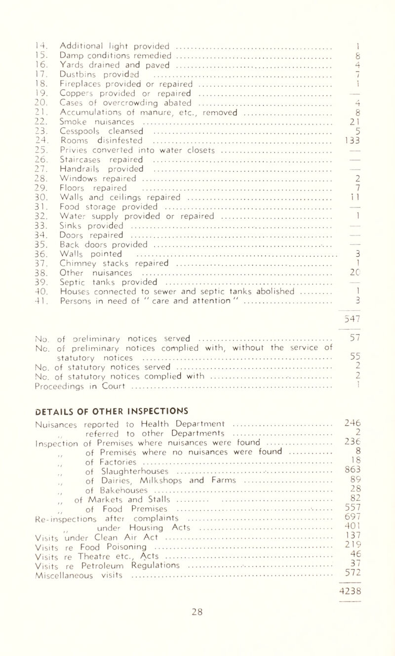 14. Additional light provided . 1 15. Damp conditions remedied . 8 16. Yards drained and paved . 4 17. Dustbins provided . 7 18. Fireplaces provided or repaired . 1 19. Coppers provided or repaired . 20. Cases of overcrowding abated . 4 21. Accumulations of manure, etc., removed . 8 22. Smoke nuisances . 21 23. Cesspools cleansed . 5 24. Rooms disinfested . 133 25. Privies converted into water closets . 26. Staircases repaired . 27. Handrails provided . 28. Windows repaired . 2 29. Floors repaired . 7 30. Walls and ceilings repaired . 11 31. Food storage provided . 32. Water supply provided or repaired . 1 33. Sinks provided . 34. Doors repaired . 35. Back doors provided .. 36. Walls pointed . 3 37. Chimney stacks repaired . 1 38. Other nuisances . 2C 39. Septic tanks provided . 40. Houses connected to sewer and septic tanks abolished . 1 41. Persons in need of care and attention . 3 547 No. of oreliminary notices served . 57 No. of preliminary notices complied with, without the service of statutory notices . 55 No. of statutory notices served . No. of statutory notices complied with .. 2 Proceedings in Court . DETAILS OF OTHER INSPECTIONS Nuisances reported to Health Department . 246 referred to other Departments . 2 Inspection of Premises where nuisances were found . 236 of Premises where no nuisances were found . 8 ,, of Factories . '8 of Slaughterhouses . 863 of Dairies, Milkshops and Farms . 89 ,, of Bakehouses . 28 of Markets and Stalls . 82 of Food Premises .•. 557 Re-inspections after complaints . 69/ under Housing Acts . 401 Visits under Clean Air Act . '37 Visits re Food Poisoning . 219 Visits re Theatre etc., Acts . 46 Visits re Petroleum Regulations . 3^ Miscellaneous visits . 572 4238