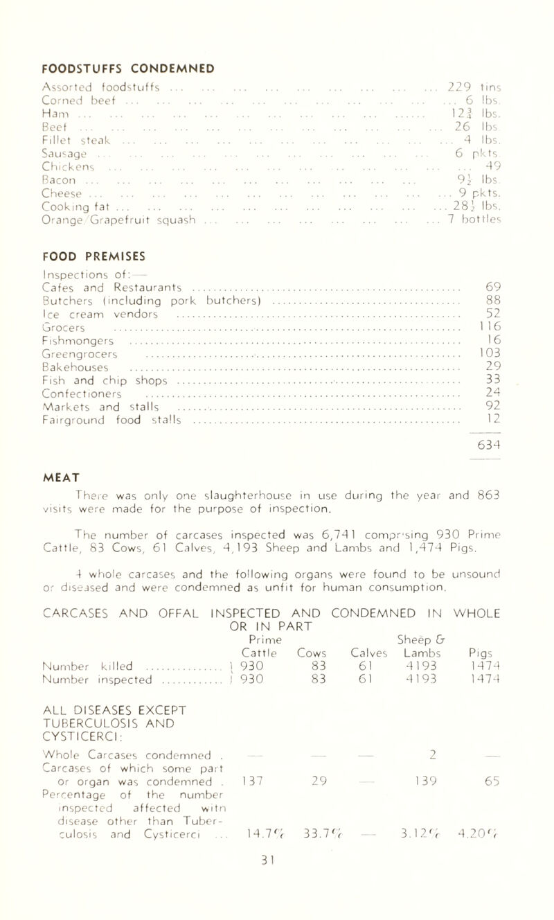 FOODSTUFFS CONDEMNED Assorted foodstuffs Corned beef . Ham. Beef . Fillet steak . Sausage . Chickens . Bacon . Cheese. Cooking fat. Orange Grapefruit squash . . 229 tins .. 6 lbs 12| lbs. 26 lbs .. 4 lbs. 6 pkts ... 49 91 lbs . 9 pkts. 281 lbs. 7 bottles FOOD PREMISES Inspections of: Cafes and Restaurants . 69 Butchers (including pork butchers) . 88 Ice cream vendors . 52 Grocers . 116 Fishmongers . 16 Greengrocers . 103 Bakehouses . 29 Fish and chip shops . 33 Confectioners . 24 Markets and stalls . 92 Fairground food stalls . 12 634 MEAT There was only one slaughterhouse in use during the year and 863 visits were made for the purpose of inspection. The number of carcases inspected was 6,741 composing 930 Prime Cattle, 83 Cows, 61 Calves, 4,193 Sheep and Lambs and 1,474 Pigs. 4 whole carcases and the following organs were found to be unsound or diseased and were condemned as unfit for human consumption. CARCASES AND OFFAL INSPECTED AND OR IN PART Prime Cattle Cows Number killed . 1 930 83 Number inspected . J 930 83 CONDEMNED IN WHOLE Sheep & Calves Lambs Pigs 61 4193 1474 61 4193 1474 ALL DISEASES EXCEPT TUBERCULOSIS AND CYSTICERCl: Whole Carcases condemned . Carcases of which some part or organ was condemned . 1 37 29 Percentage of the number inspected affected witn disease other than Tuber¬ culosis and Cysticerci ... 14.70 33.70 2 139 65 3.120 4.200