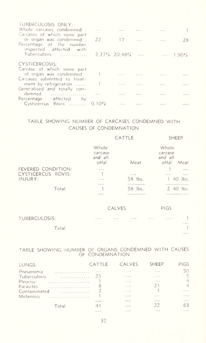 TUBERCULOSIS ONLY: Whole car cases condemned . carcases of which some part or organ was condemned .22 17 Percentage of the number inspected affected with Tuberculosis . 2.370 20.480 CYSTiCERCOSIS: Carcase of which some part of organ was condemned I Carcases submitted to treat¬ ment by refrigeration . I Generalised and totally con¬ demned . Percentage affected by Cysticercus Bovis . 0.10% 1 28 1.900 TABLE SHOWING NUMBER OF CARCASES CONDEMNED WITH CAUSES OF CONDEMNATION CATTLE SHEEP Whole Whole carcase and all offal Meat carcase and all offal Meat FEVERED CONDITION: CYSTICERCUS BOVIS: INJURY: 1 58 lbs. 1 — 1 40 lbs. Total 1 58 lbs. 2 40 lbs. CALVES PIGS TUBERCULOSIS: — — — — — 1 Total 1 TABLE SHOWING NUMBER OF ORGANS CONDEMNED WITH CAUSES OF CONDEMNATION LUNGS: CATTLE CALVES SHEEP PIGS Pneumonia . - - 50 Tuberculosis . 25 Pleurisv . 5 Parasites . 8 - - 21 4 Contaminated . 2 —■ ' Melanosis . 1 — Total 41 — 22 63