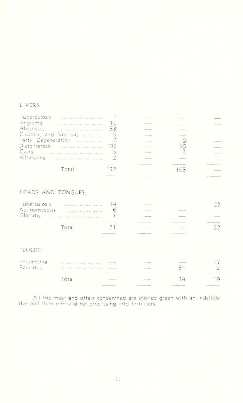 LIVERS' Tuberculosis . Angioma . Abscesses . Cirrhosis and Necrosis Fatty Degeneration .. Distomatosis . Cysts . Adhesions . Total HEADS AND TONGUES: Tuberculosis . 14 — — 22 Actinomycosis . 6 — — — Glossitis . 1 — — — Totai 21 — — 22 PLUCKS: Pneumonia . — — — 17 Parasites . — — 34 2 Total 34 19 10 33 9 6 105 5 i 5 95 3 172 103 All the meat and offals condemned are stained green with an indelible dye and then removed for processing into fertilisers.