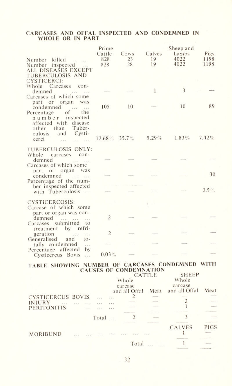 CARCASES AND OFFAL INSPECTED AND CONDEMNED IN WHOLE OR IN PART Prime Cattle Number killed 828 Number inspected ... 828 ALL DISEASES EXCEPT TUBERCULOSIS AND CYSTICERCI: Whole Carcases con¬ demned . Carcases of which some part or organ was condemned . 105 Percentage of the number inspected affected with disease other than Tuber¬ culosis and Cysti- cerci 12.68% Sheep and Cows Calves Lambs 23 19 4022 28 19 4022 1 3 10 10 35.7' 5.290 1.83% TUBERCULOSIS ONLY: Whole carcases con¬ demned . Carcases of which some part or organ was condemned . Percentage of the num¬ ber inspected affected with Tuberculosis ... CYSTICERCOSIS: Carcase of which some part or organ was con¬ demned . 2 Carcases submitted to treatment by refri¬ geration . 2 Generalised and to¬ tally condemned Percentage affected by Cysticercus Bovis ... 0.03% I ABI F SHOWING NUMBER OF CARCASES CONDEMNED CAUSES OF CONDEMNATION CATTLE Whole carcase and all Offal Meal CYSTICERCUS BOVIS 2 INJURY . PERITONITIS . Total ... 2 MORIBUND . Total SHEEP Whole carcase and all Offal 2 1 3 CALVES 1 1 Pigs 1 198 1198 89 7.42% 30 2.5% WITH Meat PIGS